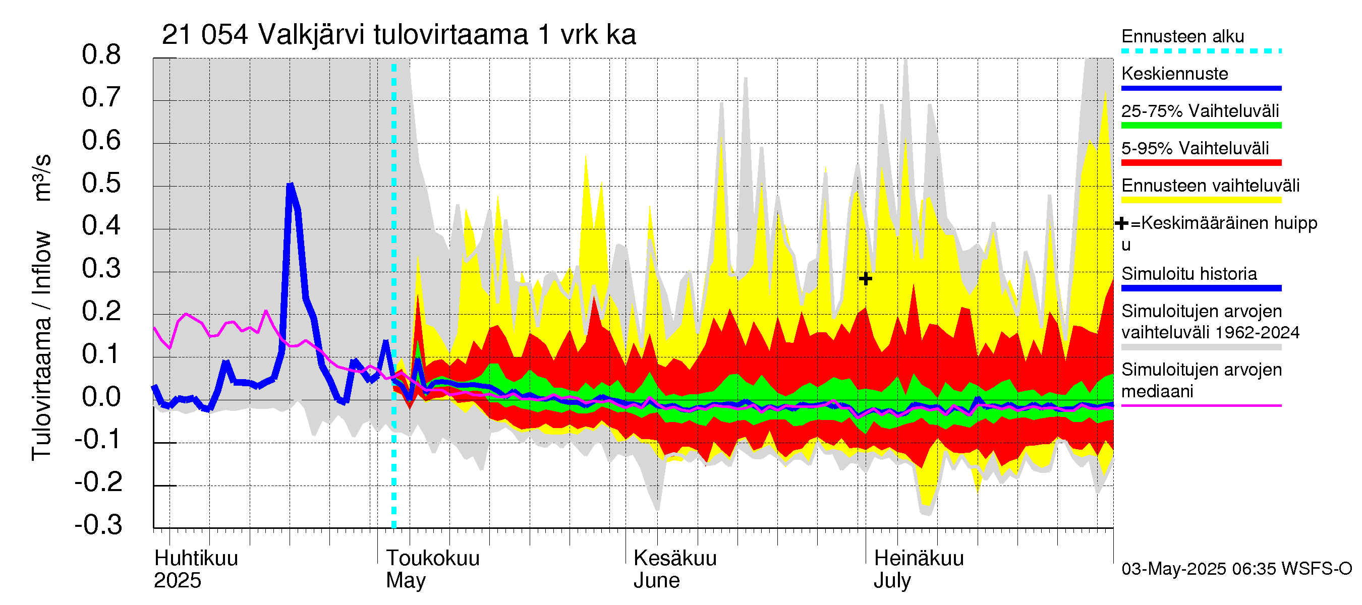 Vantaanjoen vesistöalue - Valkjärvi: Tulovirtaama - jakaumaennuste