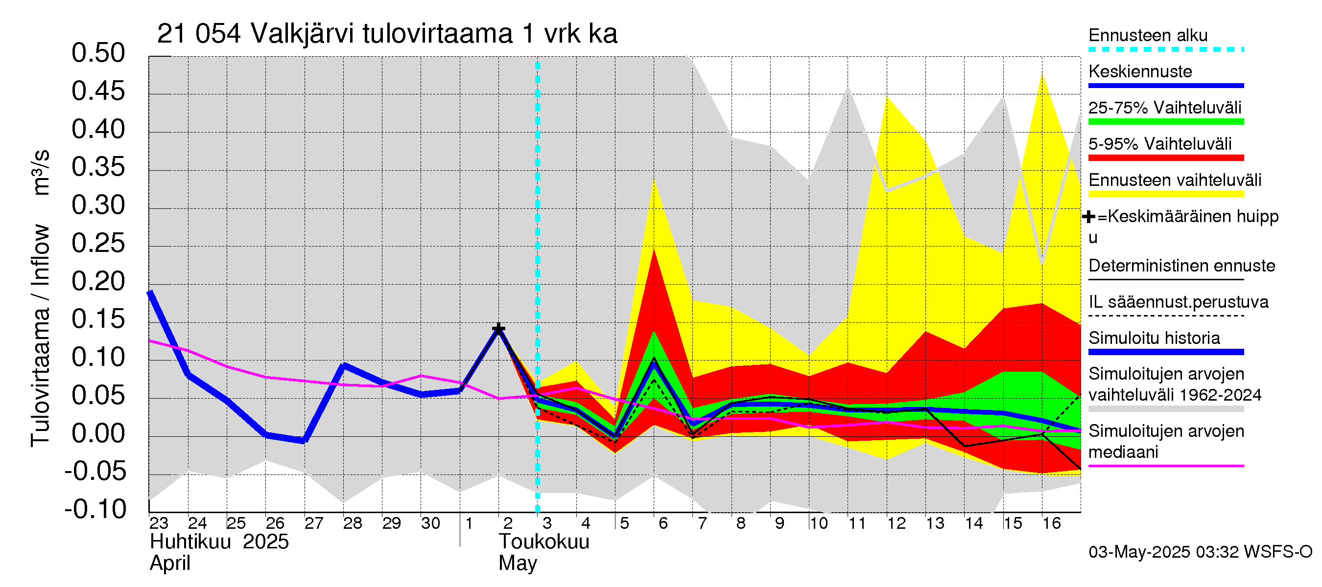 Vantaanjoen vesistöalue - Valkjärvi: Tulovirtaama - jakaumaennuste