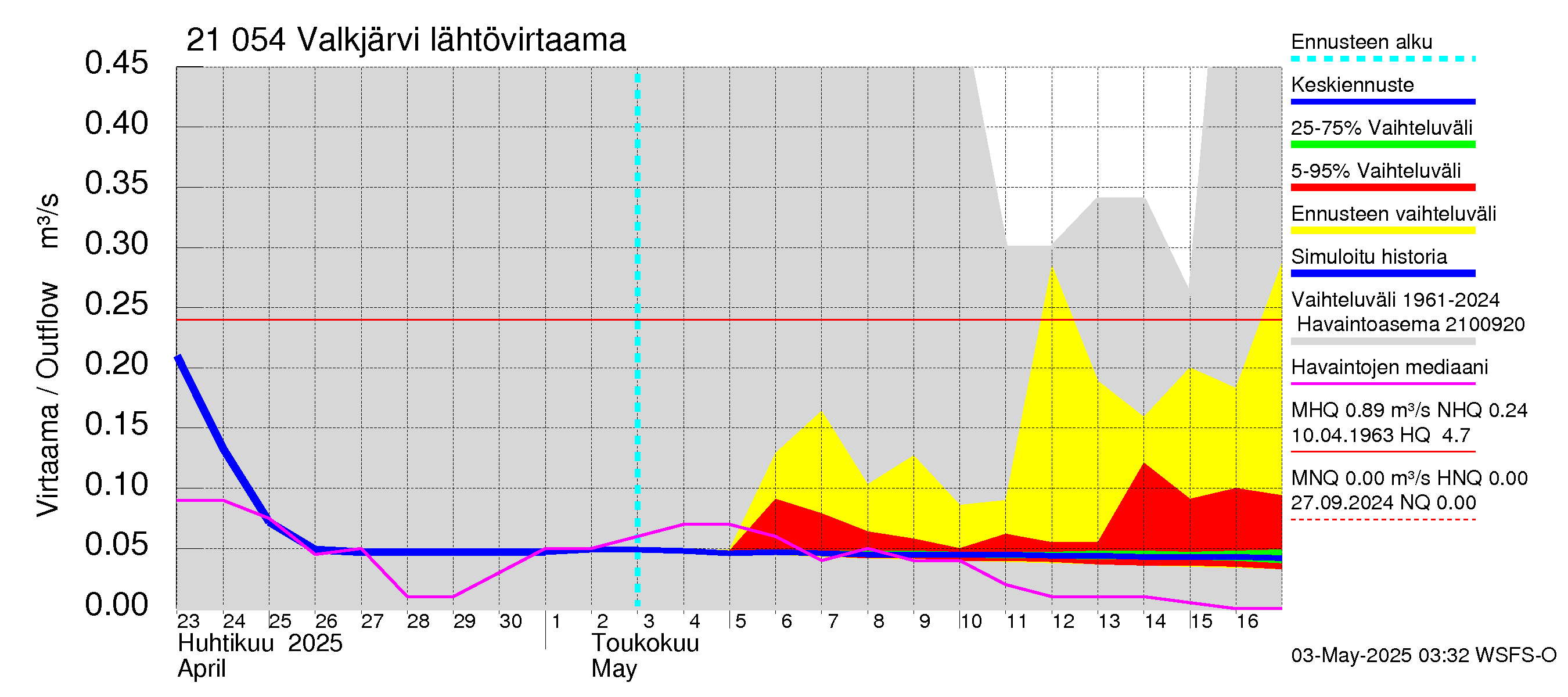 Vantaanjoen vesistöalue - Valkjärvi: Lähtövirtaama / juoksutus - jakaumaennuste