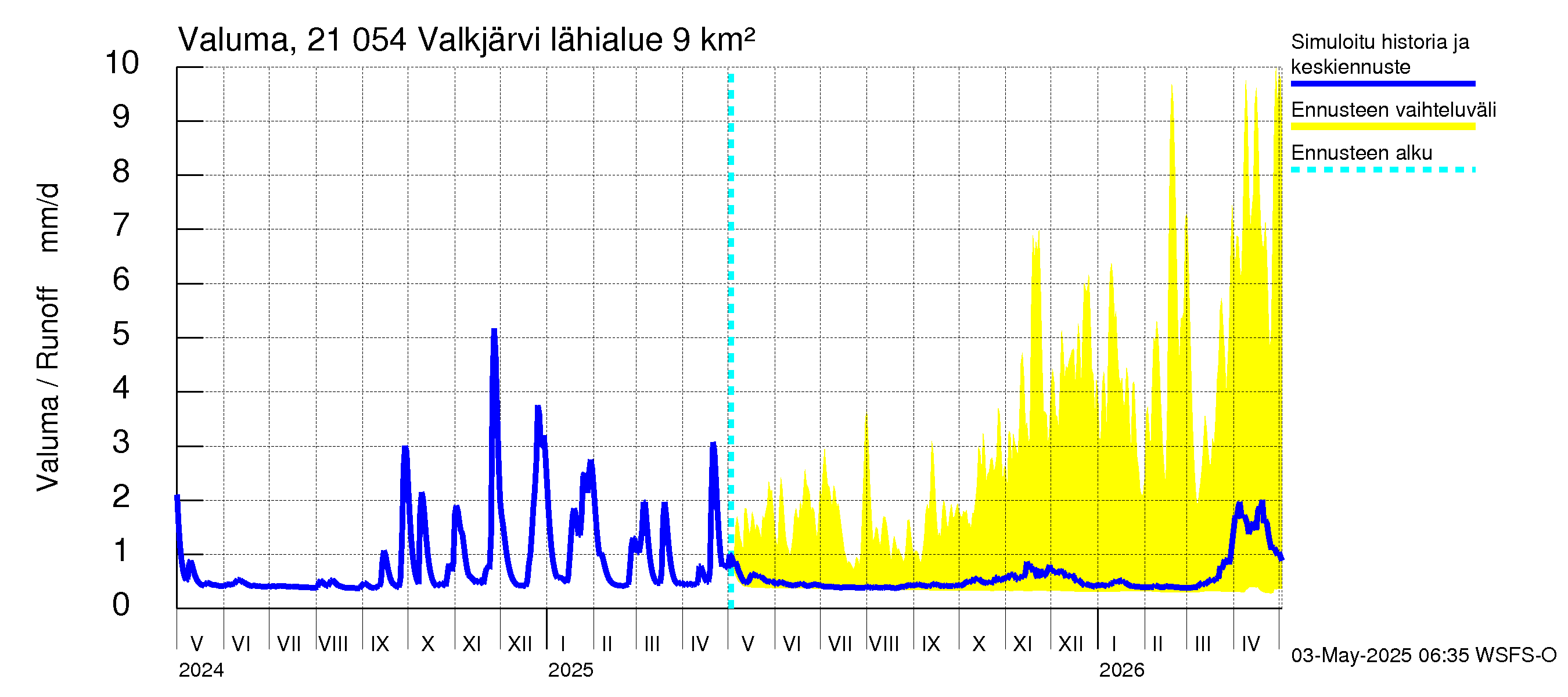 Vantaanjoen vesistöalue - Valkjärvi: Valuma