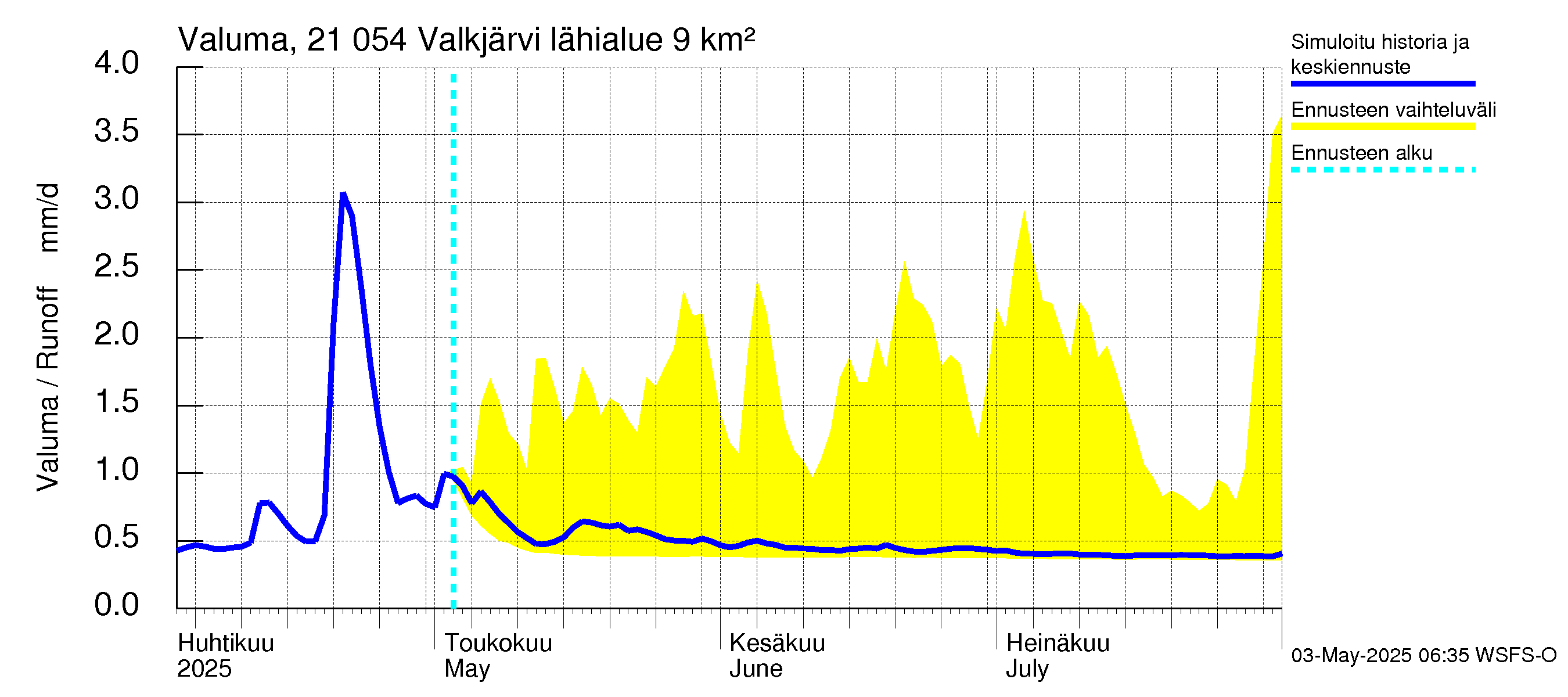 Vantaanjoen vesistöalue - Valkjärvi: Valuma