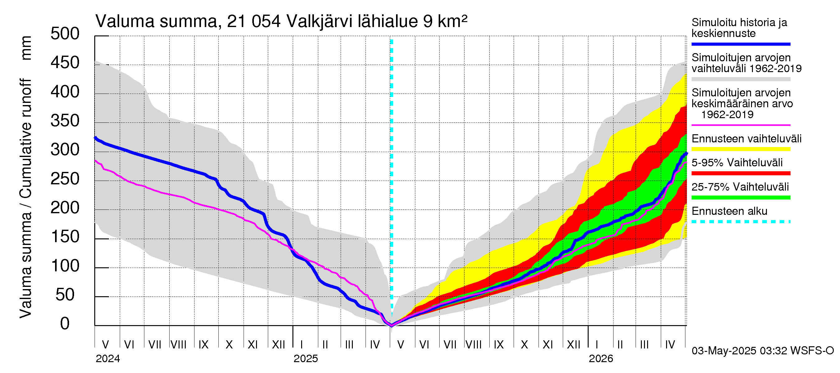 Vantaanjoen vesistöalue - Valkjärvi: Valuma - summa