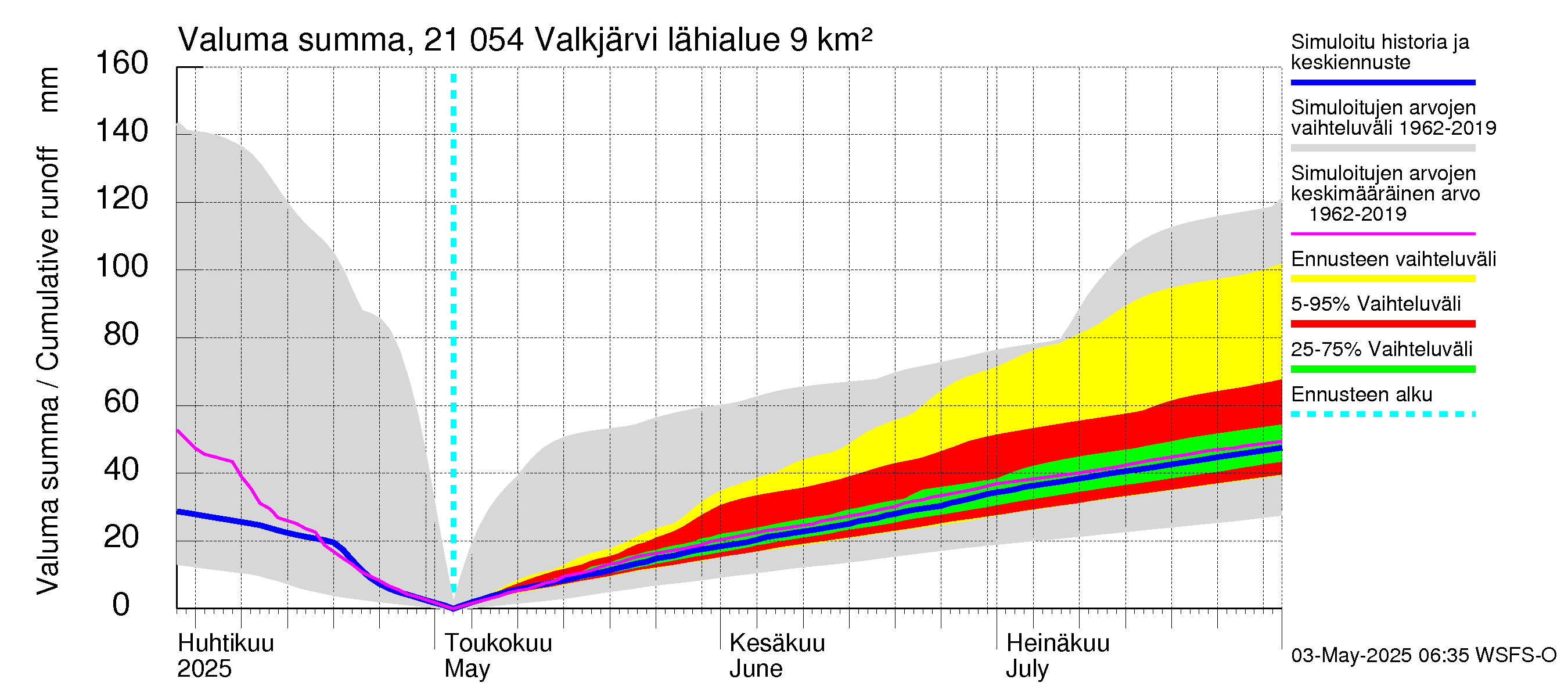 Vantaanjoen vesistöalue - Valkjärvi: Valuma - summa
