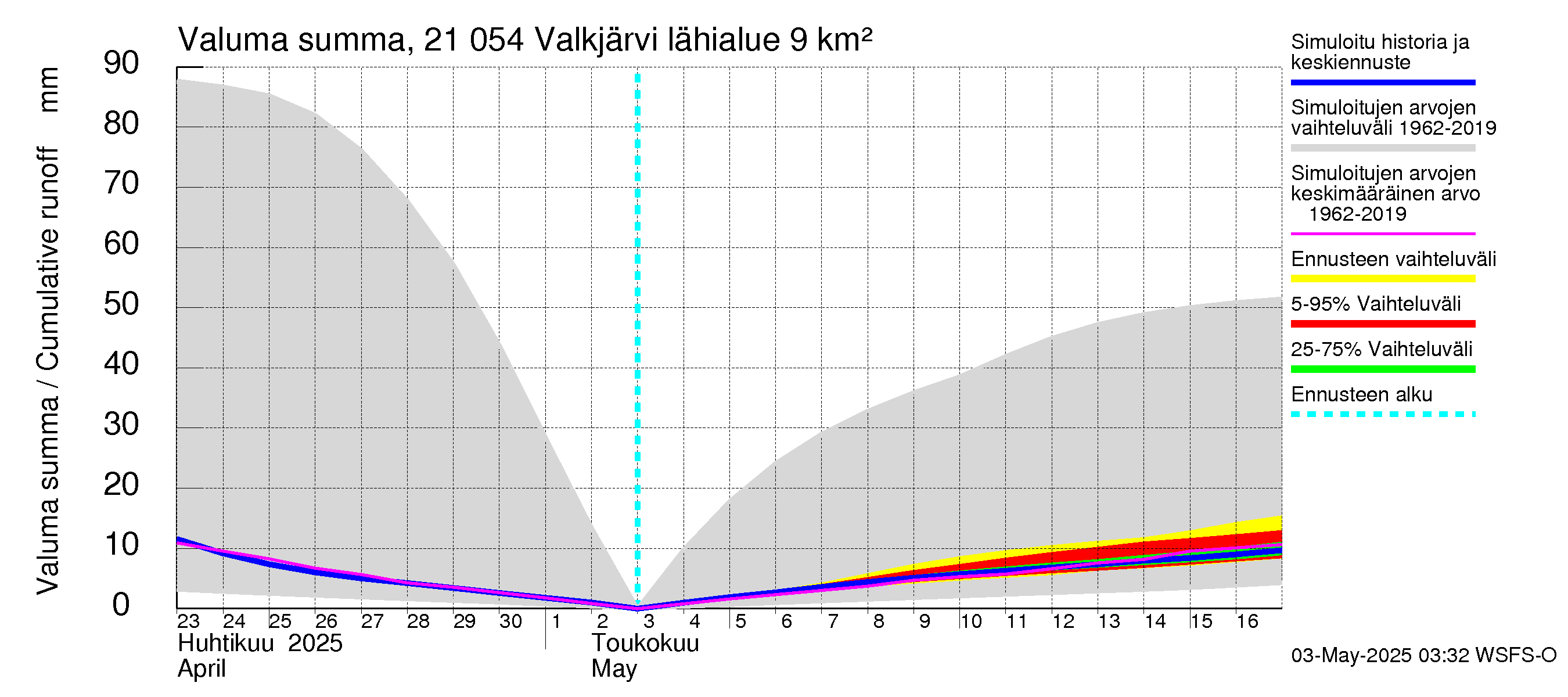 Vantaanjoen vesistöalue - Valkjärvi: Valuma - summa