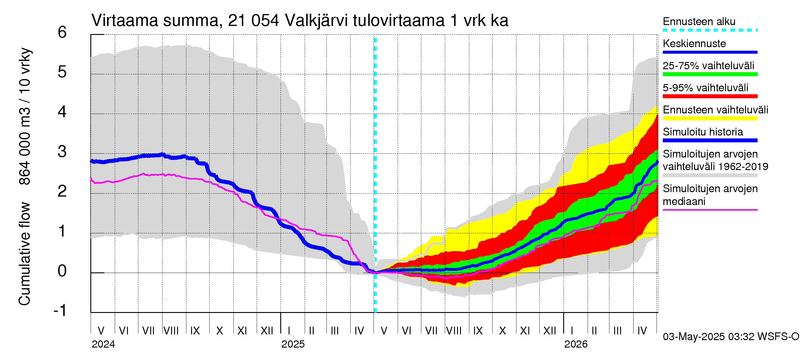 Vantaanjoen vesistöalue - Valkjärvi: Tulovirtaama - summa