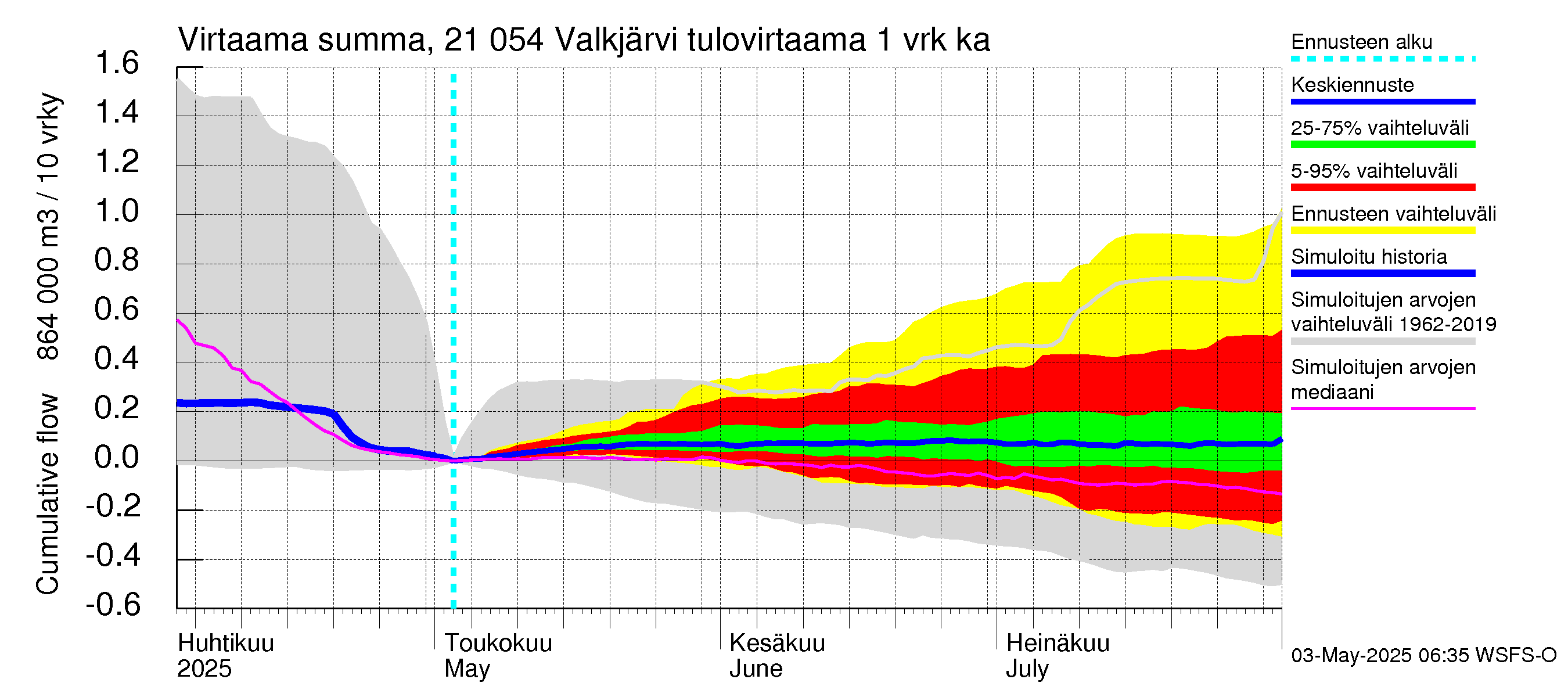 Vantaanjoen vesistöalue - Valkjärvi: Tulovirtaama - summa