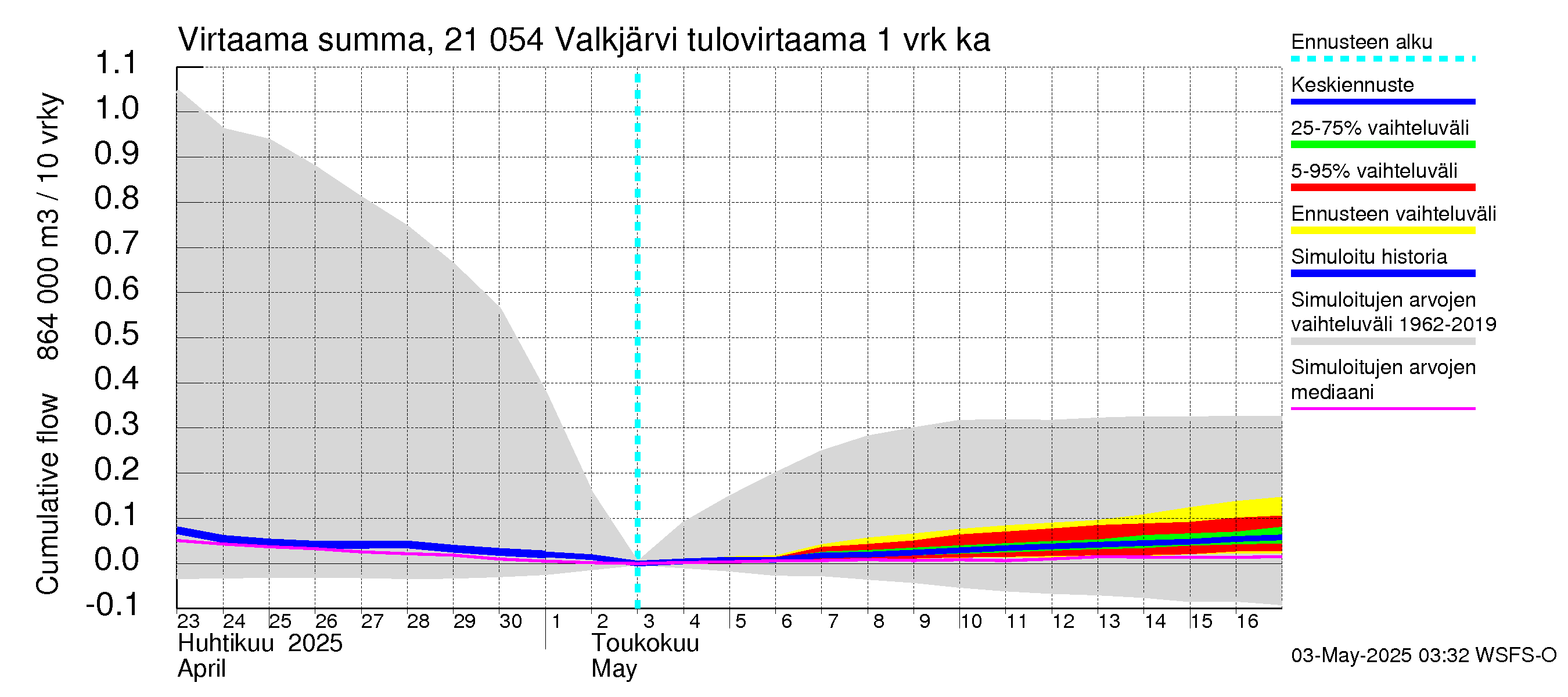 Vantaanjoen vesistöalue - Valkjärvi: Tulovirtaama - summa