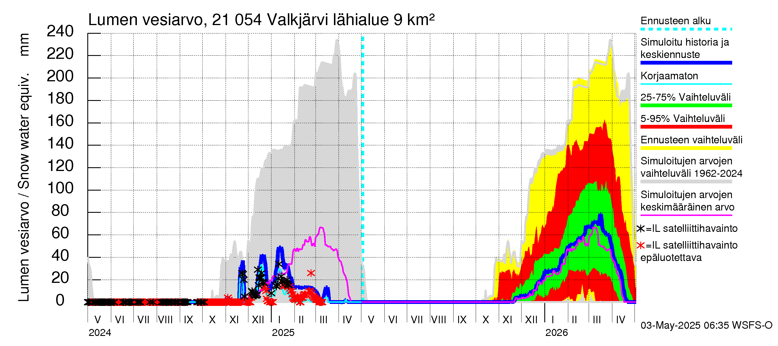 Vantaanjoen vesistöalue - Valkjärvi: Lumen vesiarvo