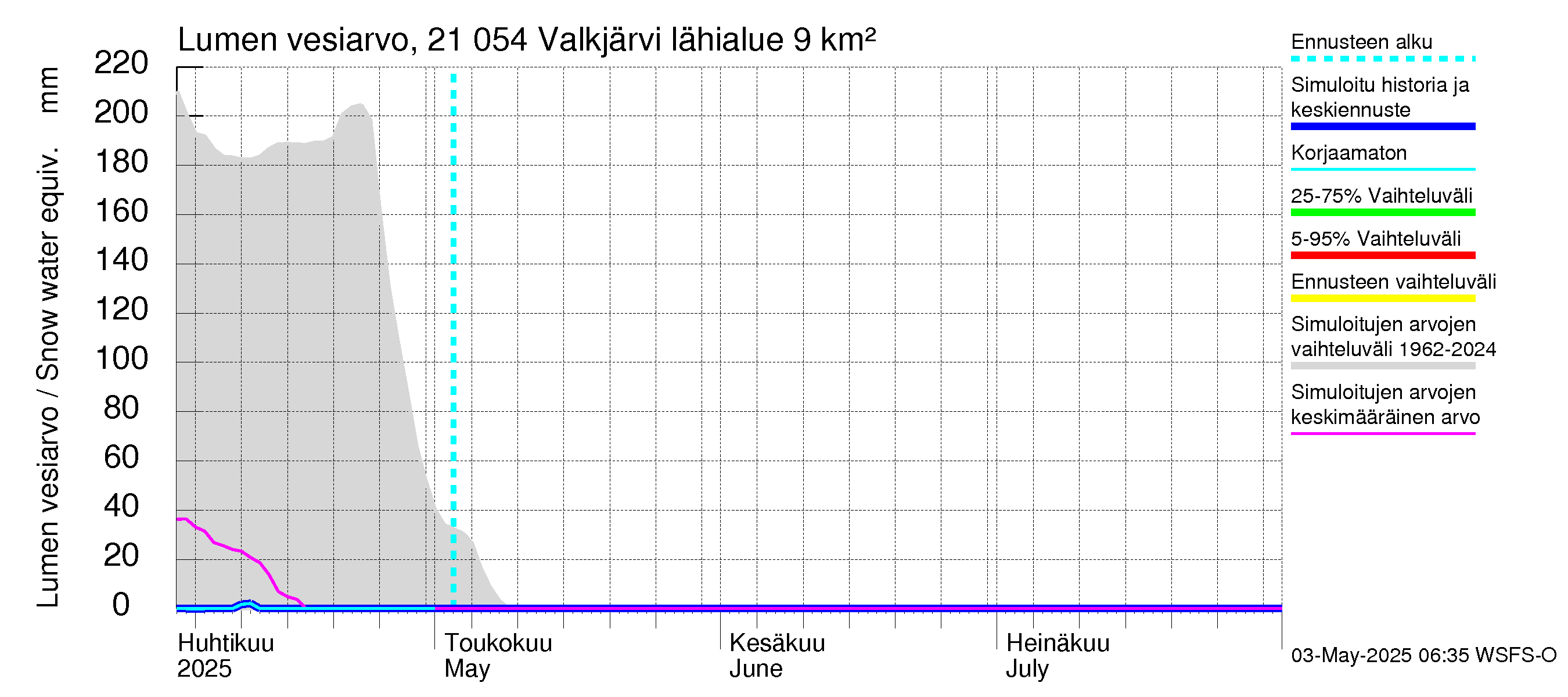Vantaanjoen vesistöalue - Valkjärvi: Lumen vesiarvo