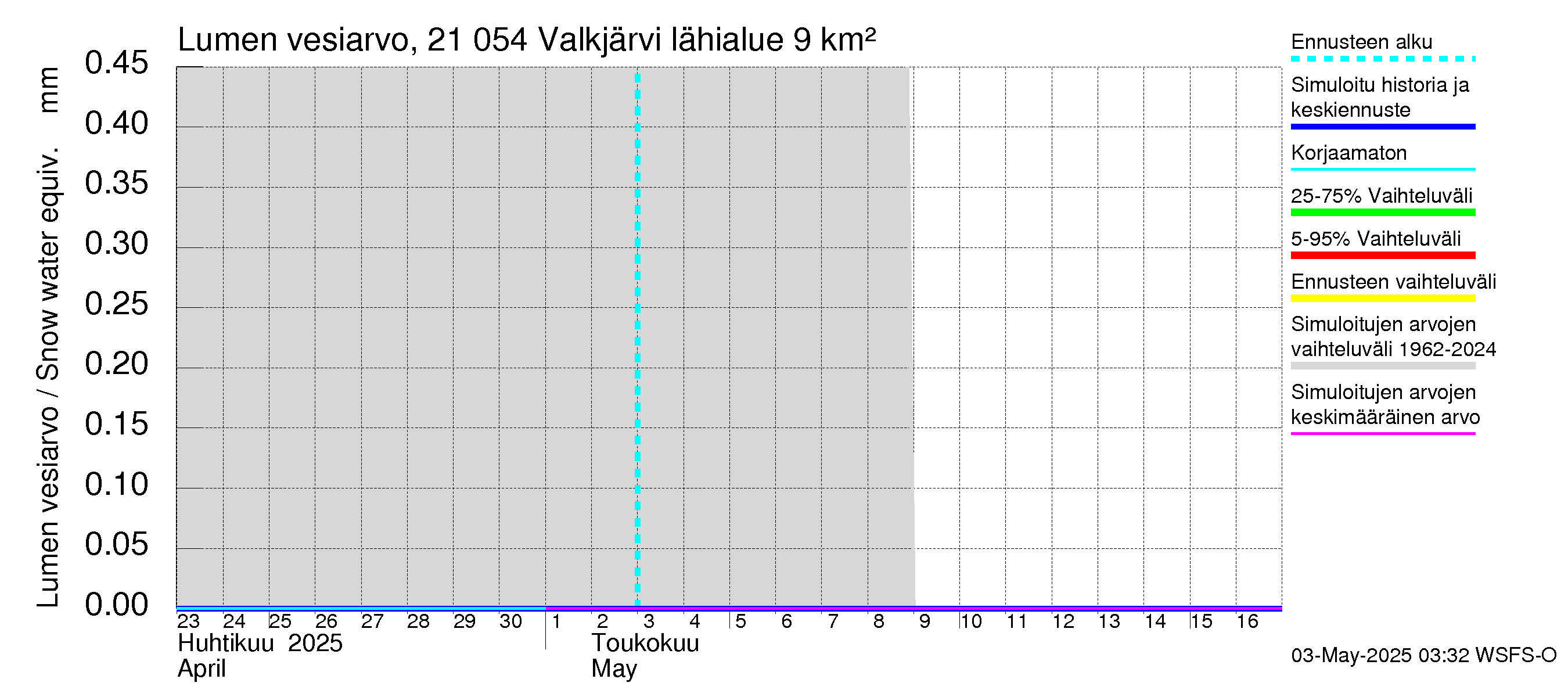 Vantaanjoen vesistöalue - Valkjärvi: Lumen vesiarvo