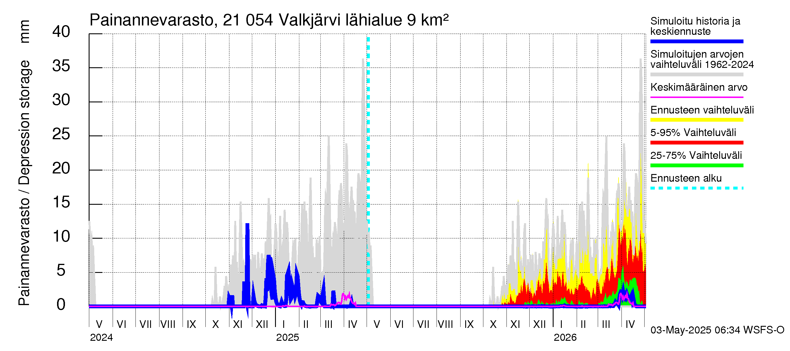 Vantaanjoen vesistöalue - Valkjärvi: Painannevarasto