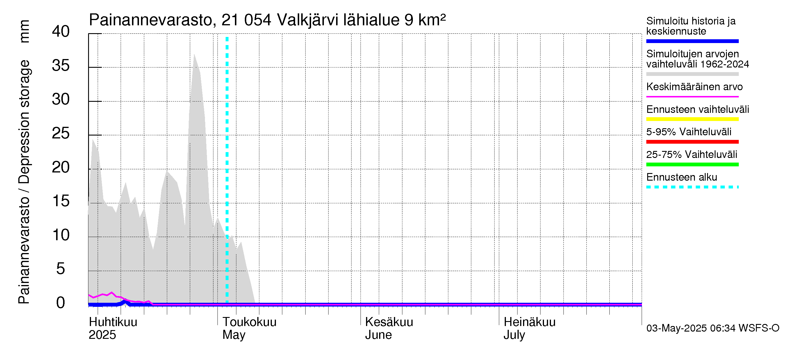 Vantaanjoen vesistöalue - Valkjärvi: Painannevarasto