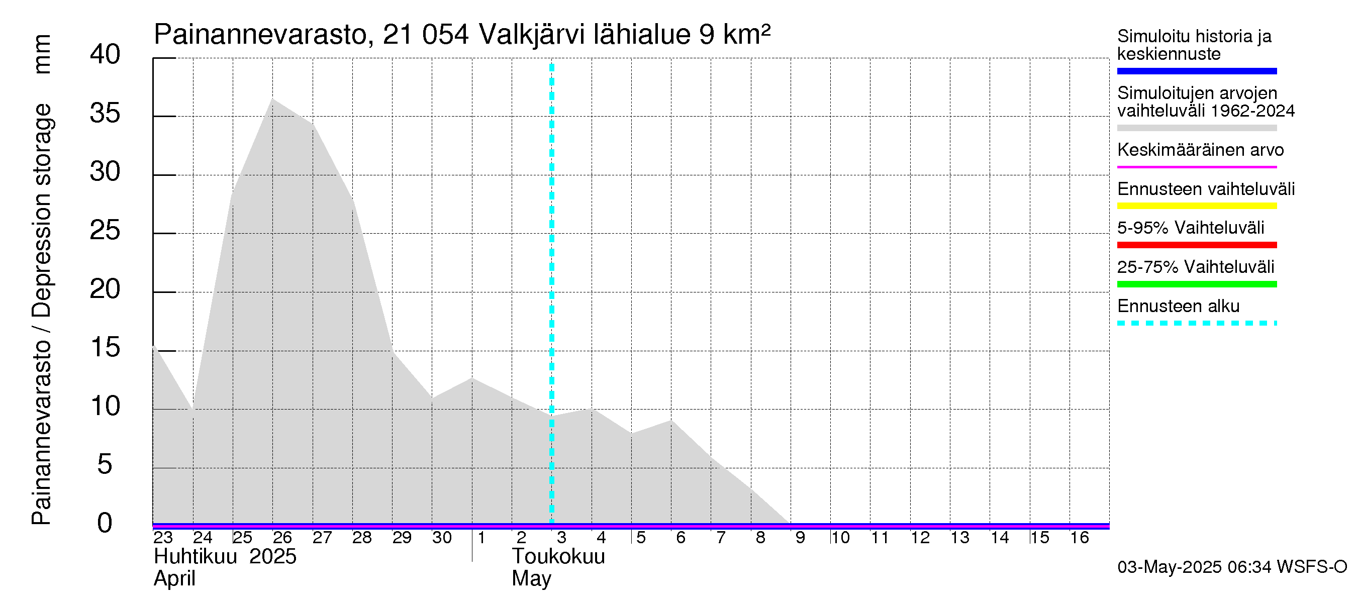 Vantaanjoen vesistöalue - Valkjärvi: Painannevarasto