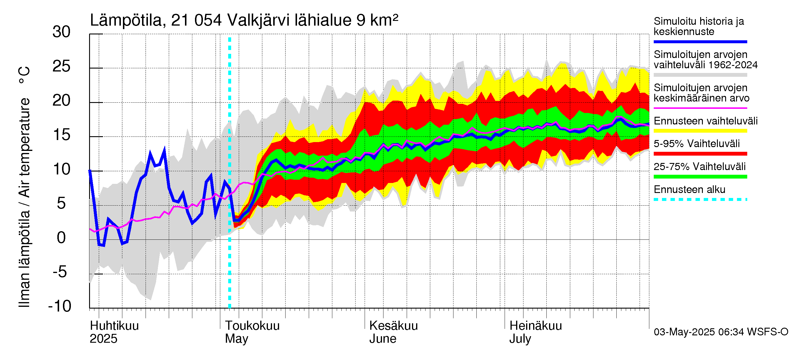 Vantaanjoen vesistöalue - Valkjärvi: Ilman lämpötila