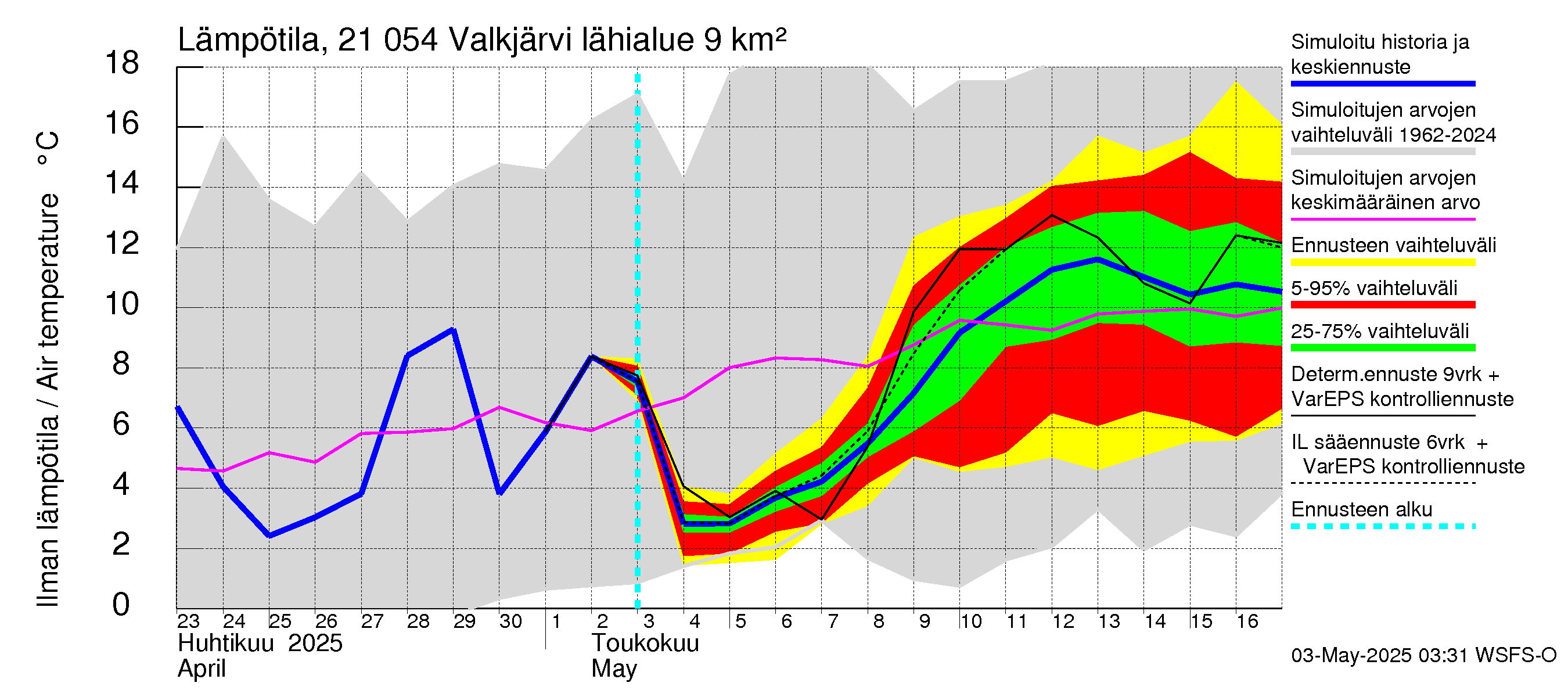 Vantaanjoen vesistöalue - Valkjärvi: Ilman lämpötila