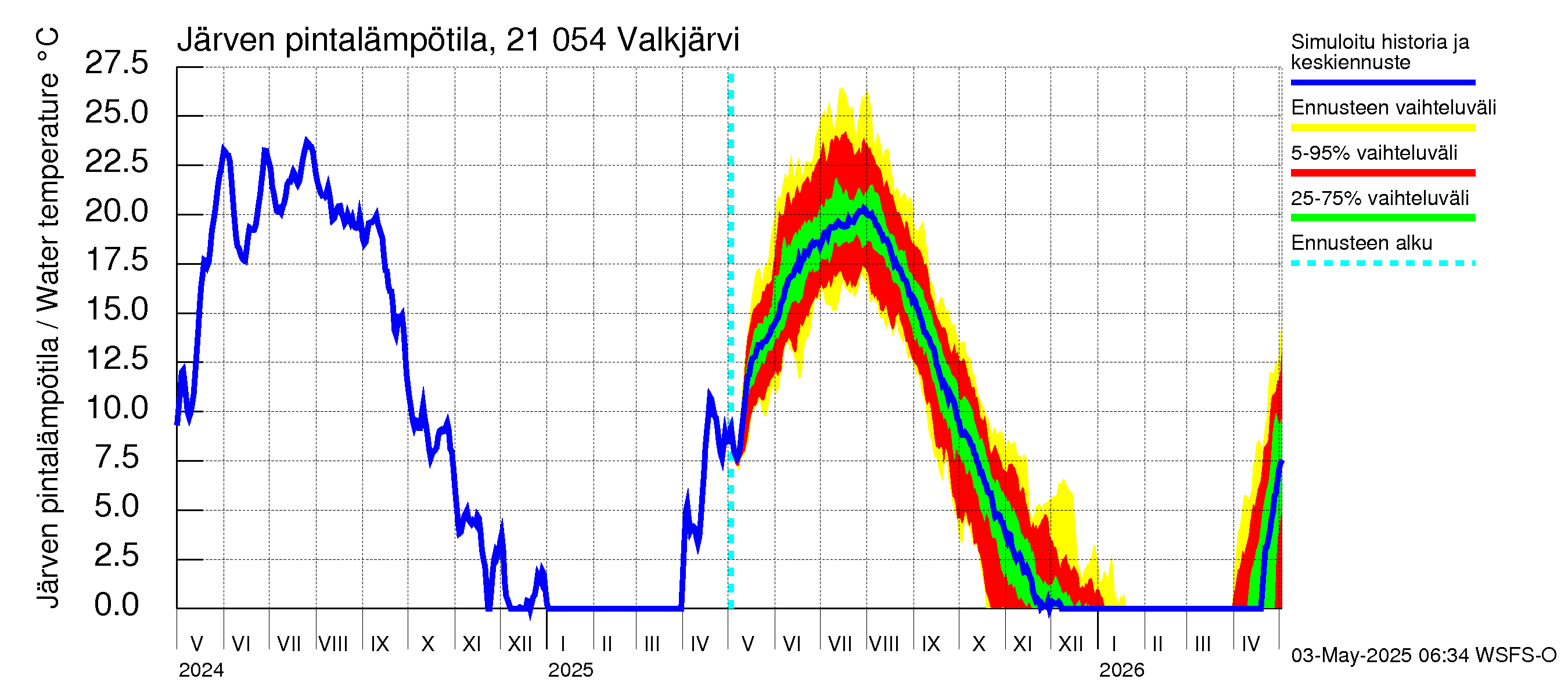 Vantaanjoen vesistöalue - Valkjärvi: Järven pintalämpötila