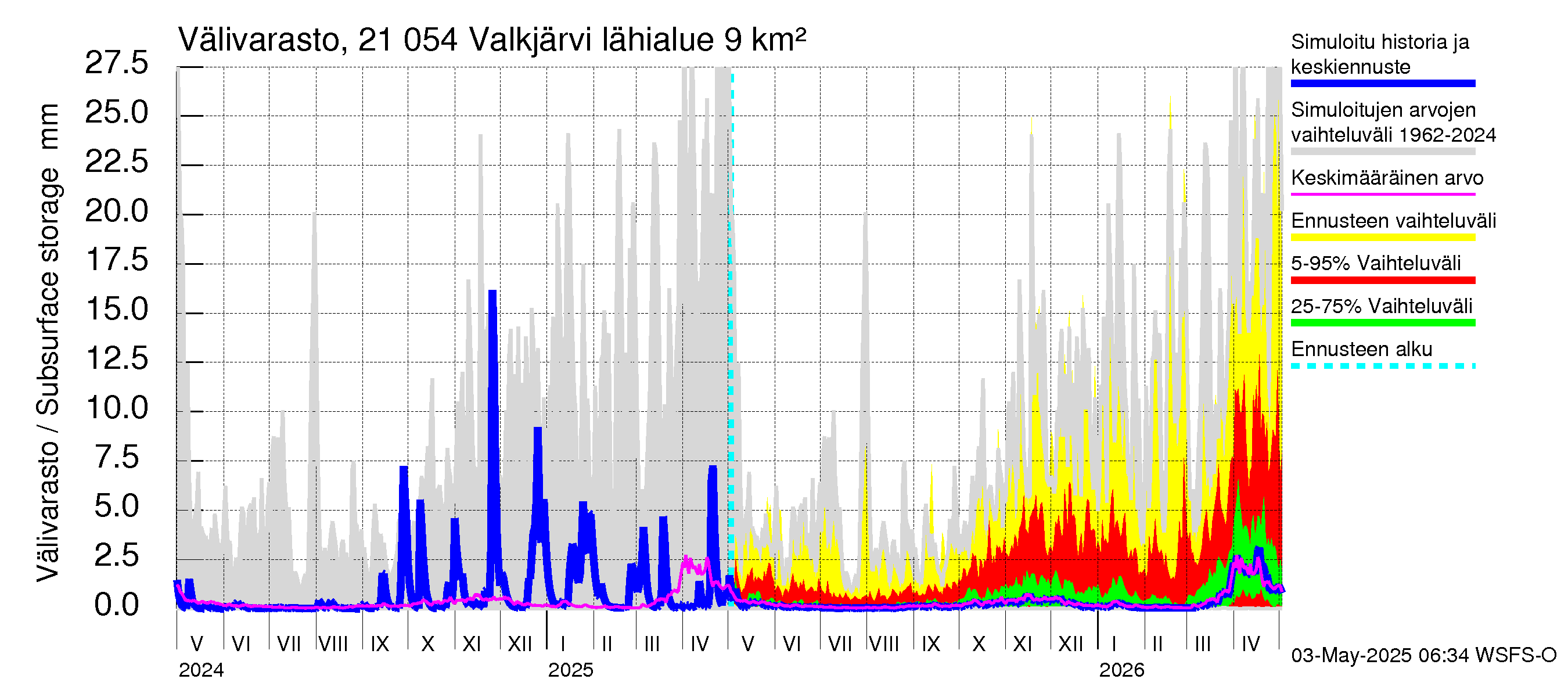 Vantaanjoen vesistöalue - Valkjärvi: Välivarasto