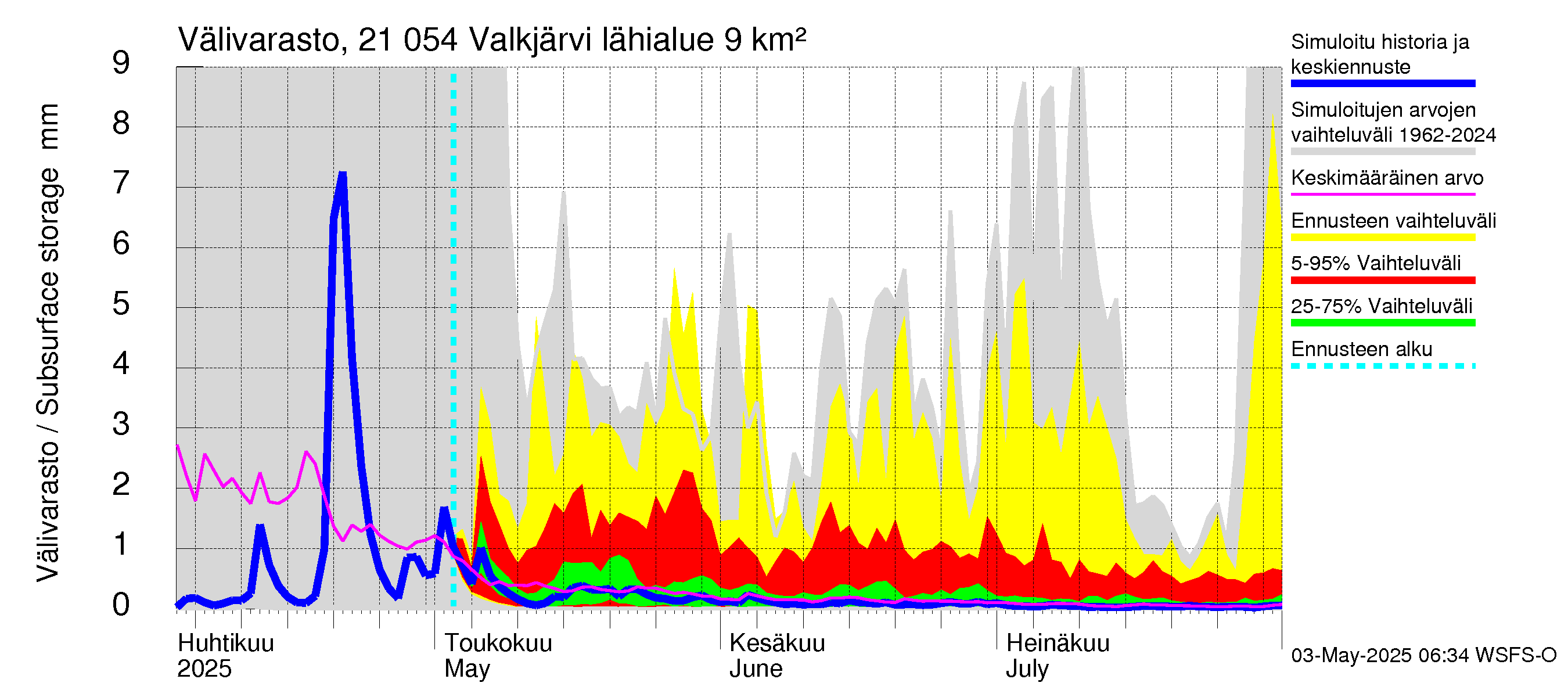 Vantaanjoen vesistöalue - Valkjärvi: Välivarasto