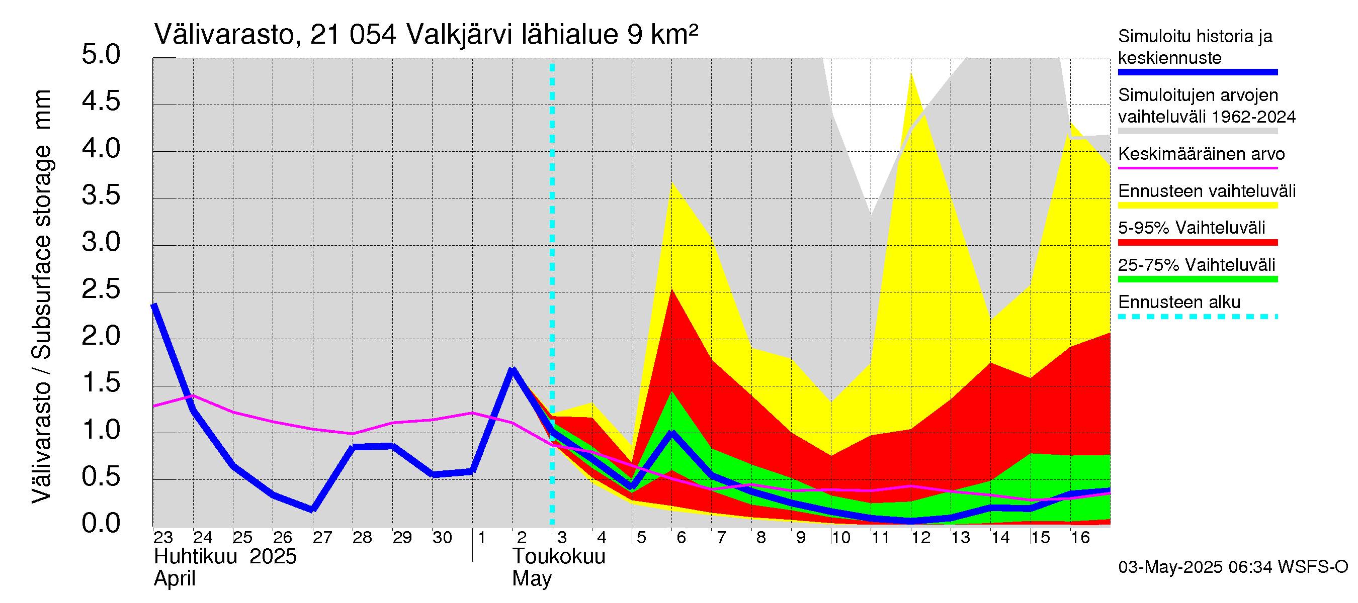 Vantaanjoen vesistöalue - Valkjärvi: Välivarasto