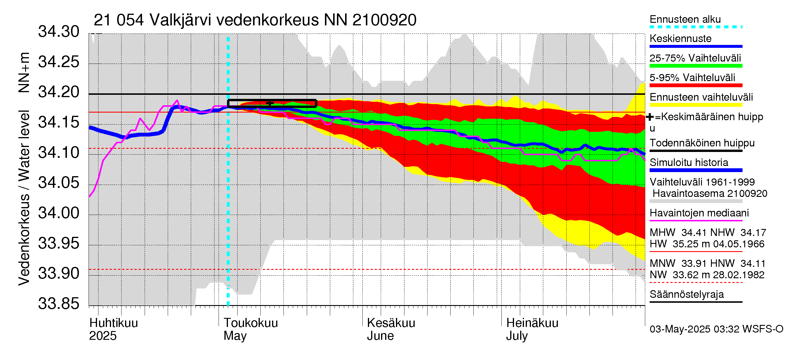Vantaanjoen vesistöalue - Valkjärvi: Vedenkorkeus - jakaumaennuste