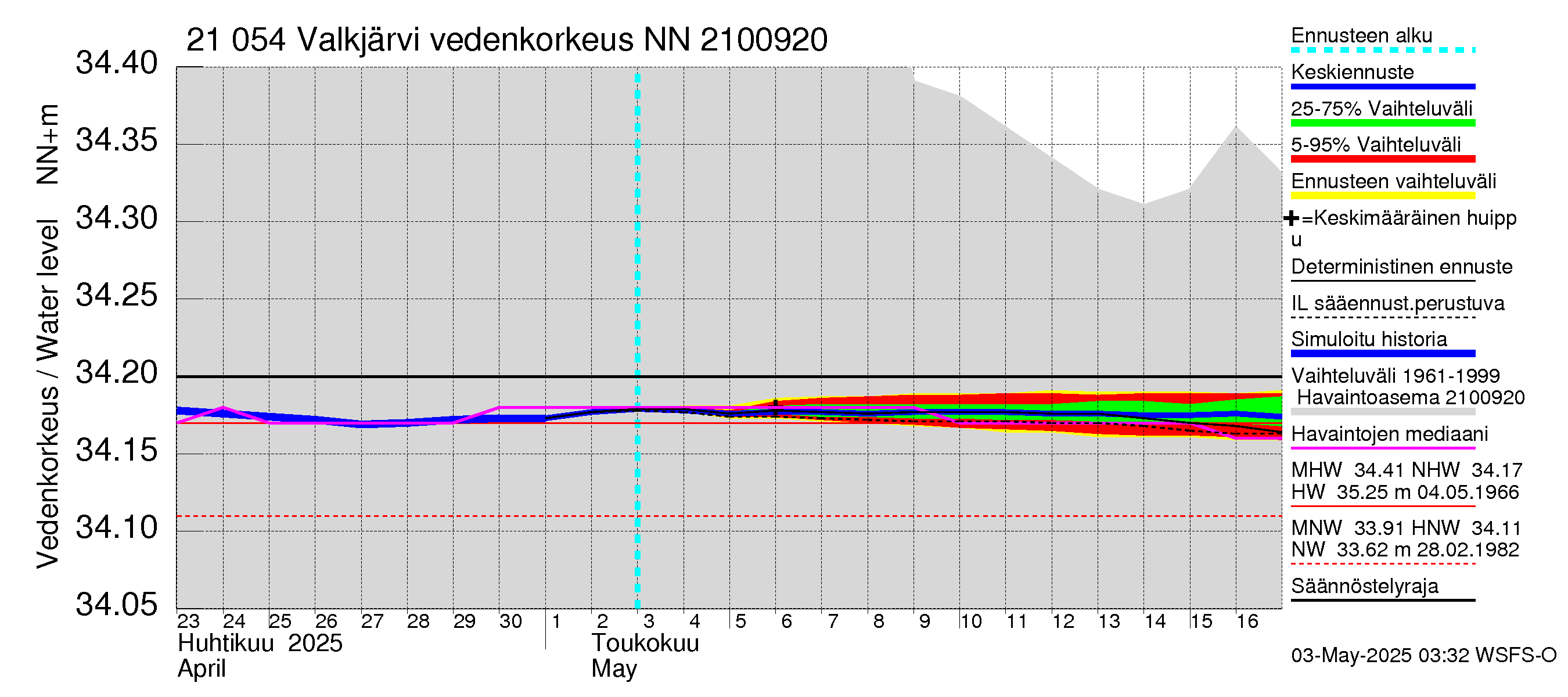 Vantaanjoen vesistöalue - Valkjärvi: Vedenkorkeus - jakaumaennuste