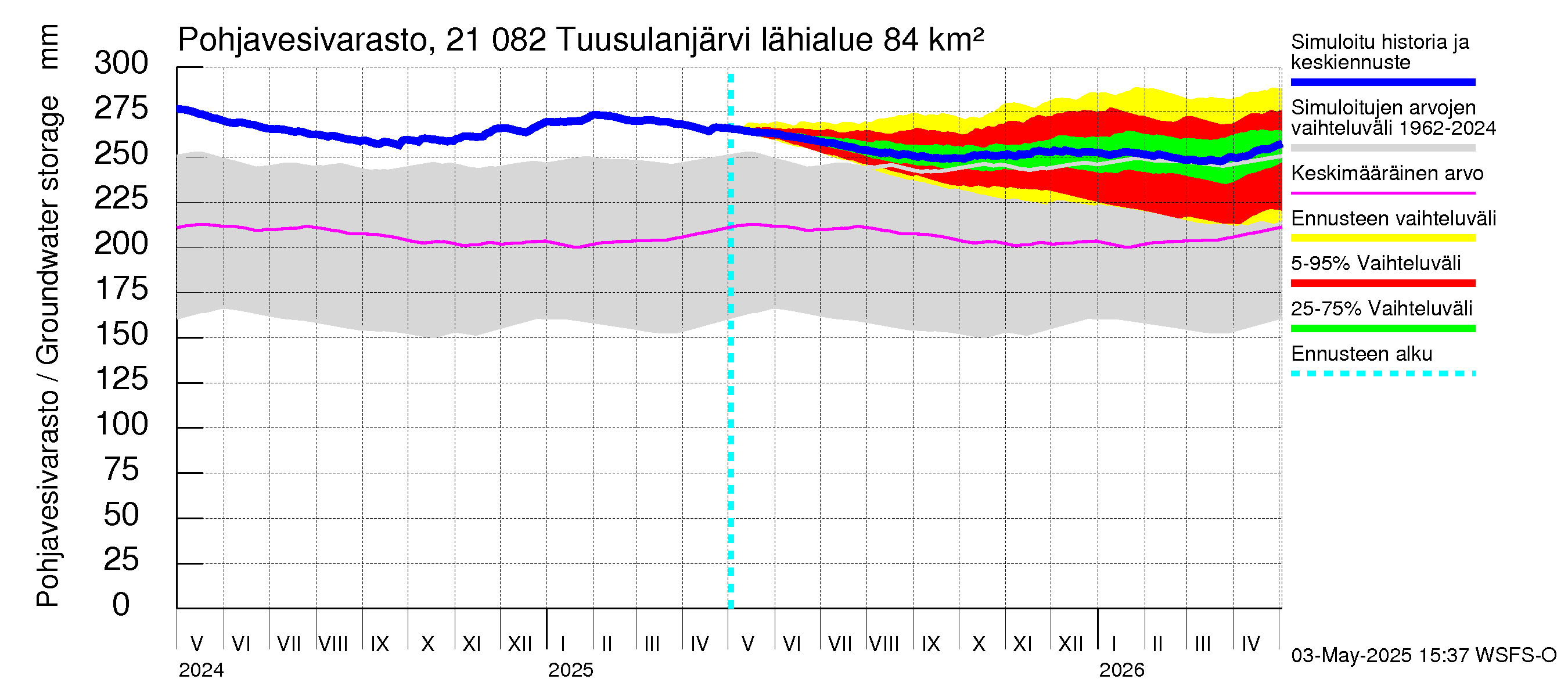 Vantaanjoen vesistöalue - Tuusulanjärvi: Pohjavesivarasto