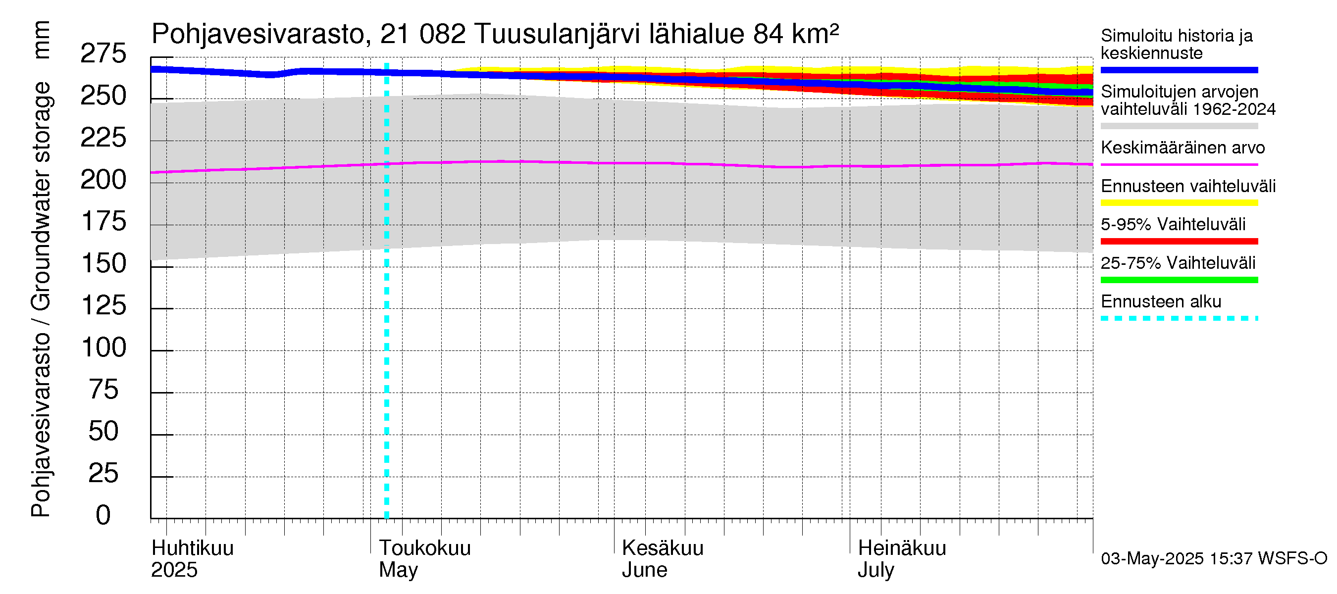 Vantaanjoen vesistöalue - Tuusulanjärvi: Pohjavesivarasto