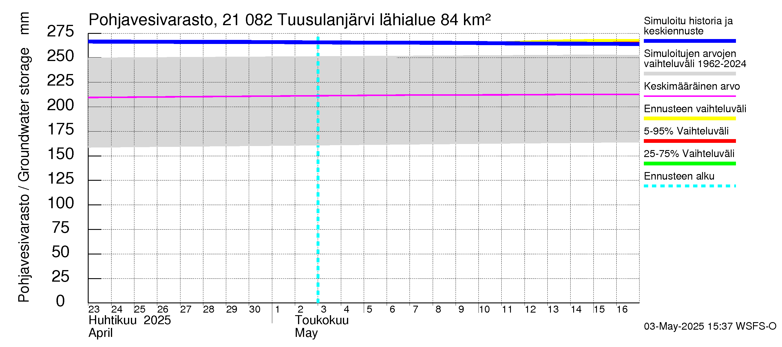 Vantaanjoen vesistöalue - Tuusulanjärvi: Pohjavesivarasto