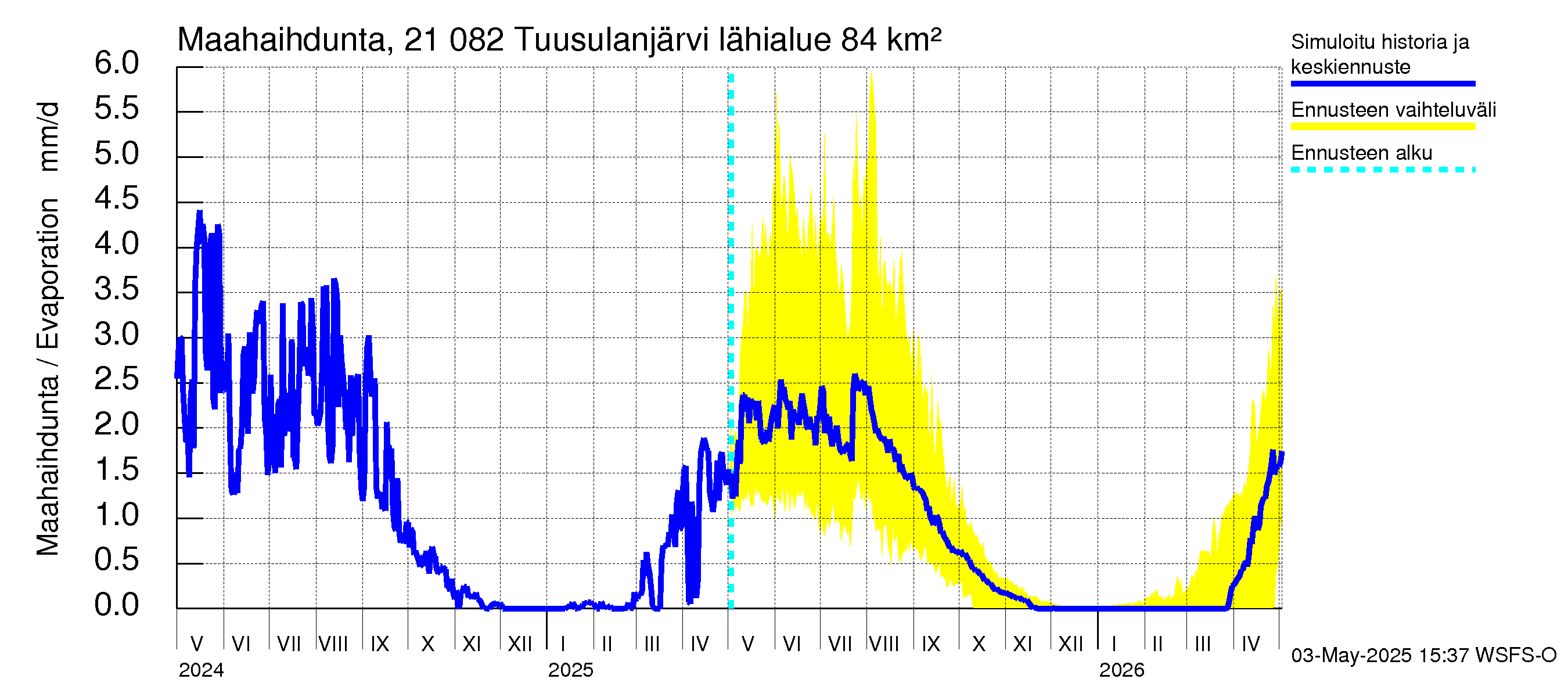 Vantaanjoen vesistöalue - Tuusulanjärvi: Haihdunta maa-alueelta