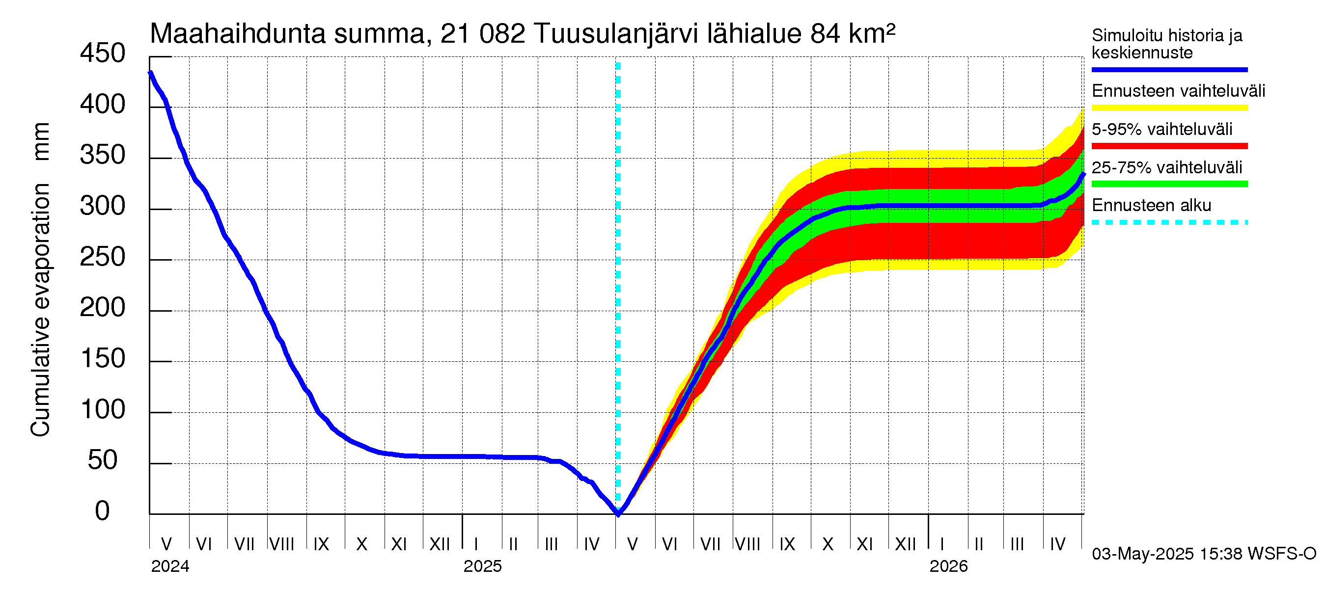 Vantaanjoen vesistöalue - Tuusulanjärvi: Haihdunta maa-alueelta - summa