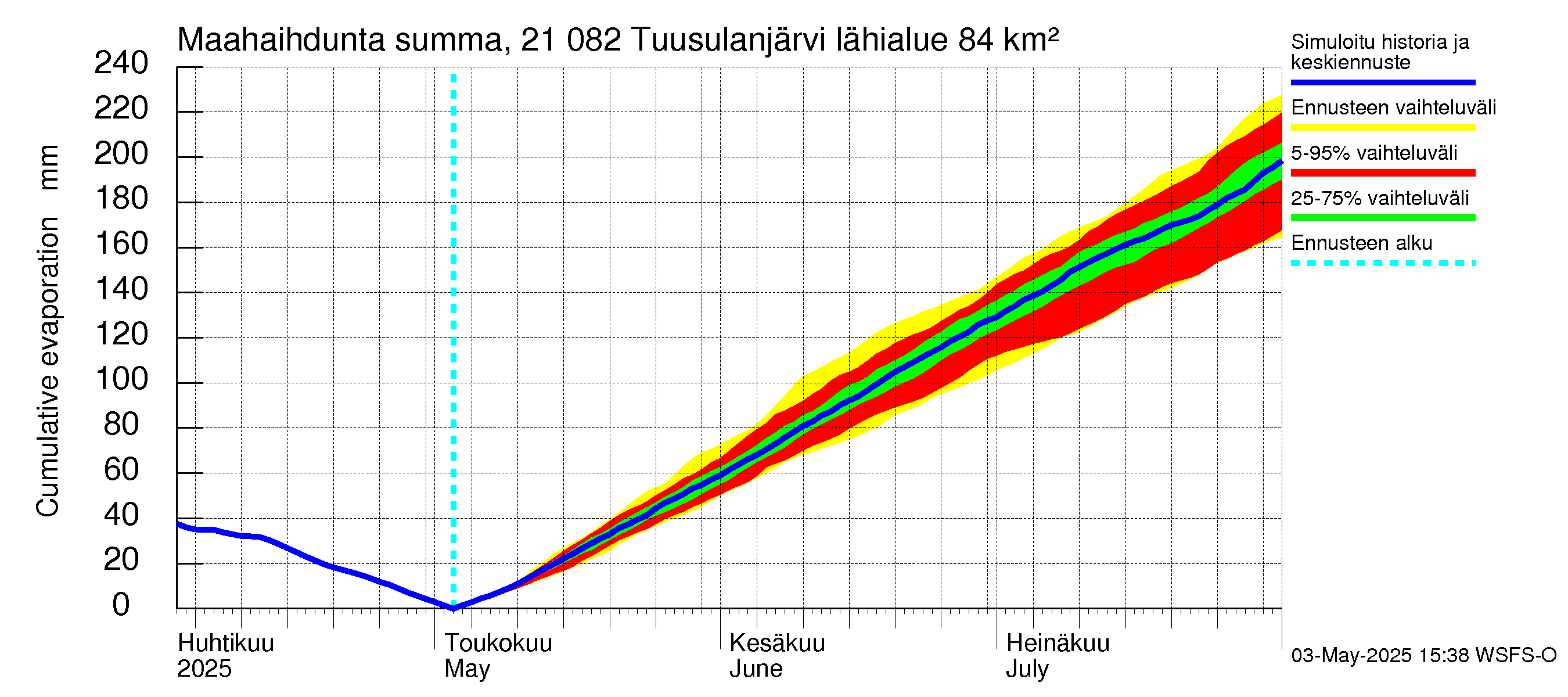 Vantaanjoen vesistöalue - Tuusulanjärvi: Haihdunta maa-alueelta - summa