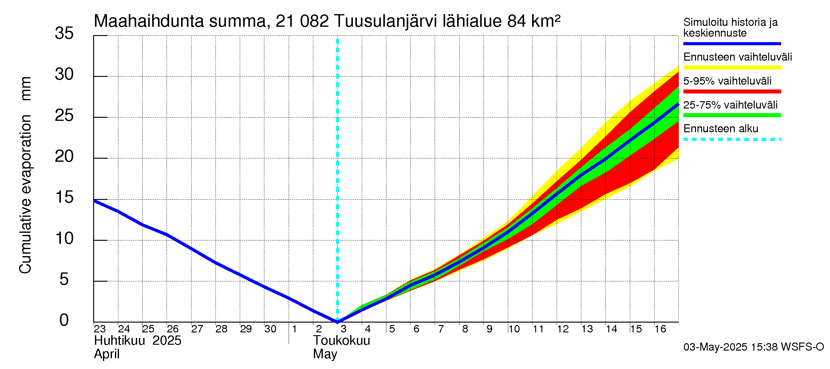 Vantaanjoen vesistöalue - Tuusulanjärvi: Haihdunta maa-alueelta - summa