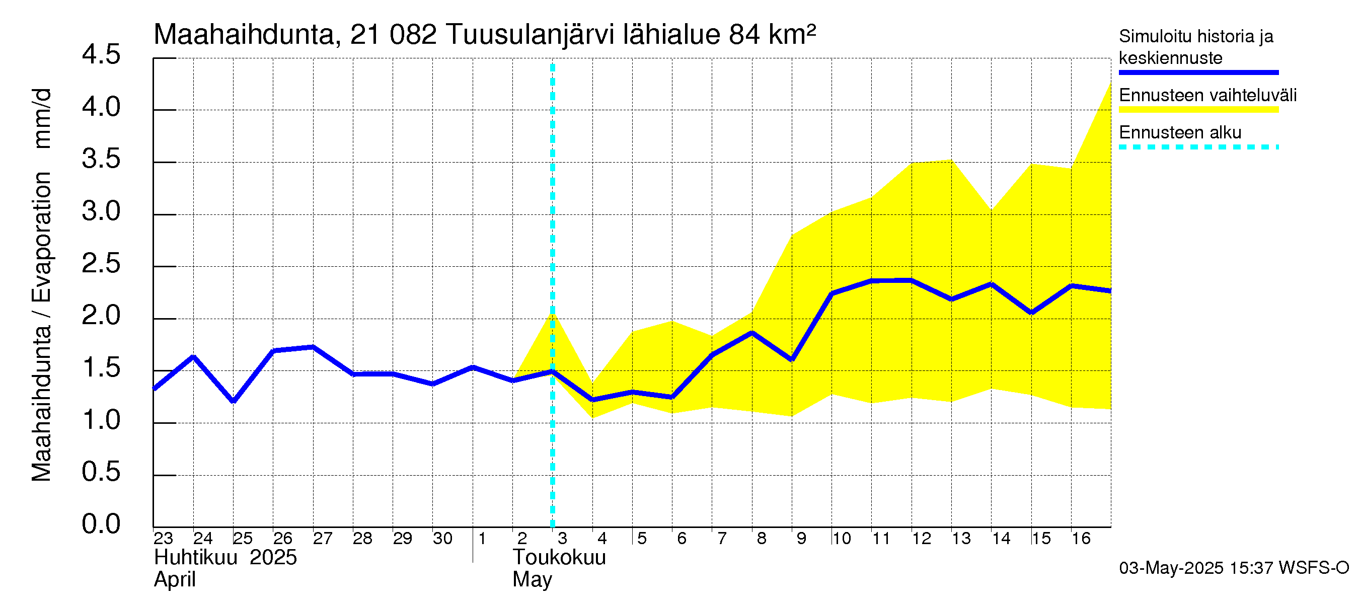 Vantaanjoen vesistöalue - Tuusulanjärvi: Haihdunta maa-alueelta