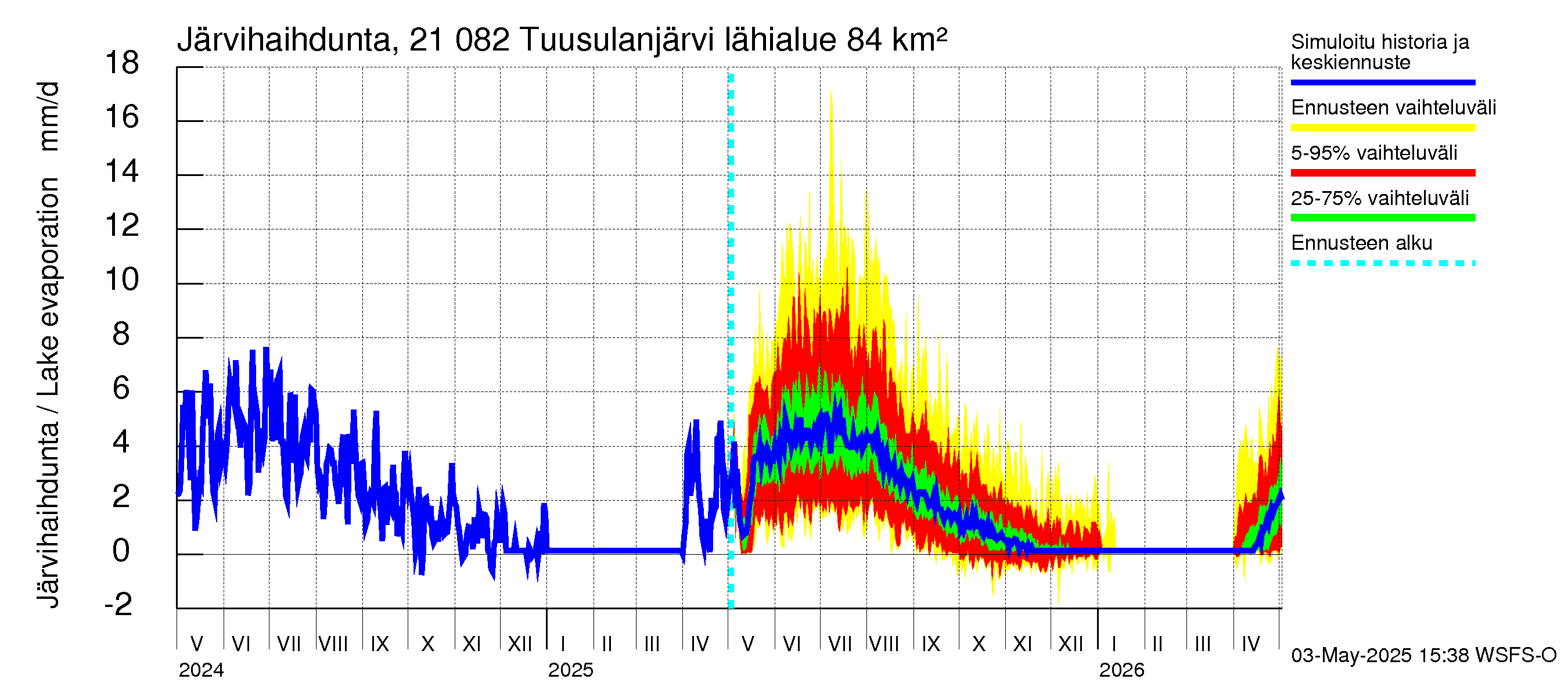 Vantaanjoen vesistöalue - Tuusulanjärvi: Järvihaihdunta