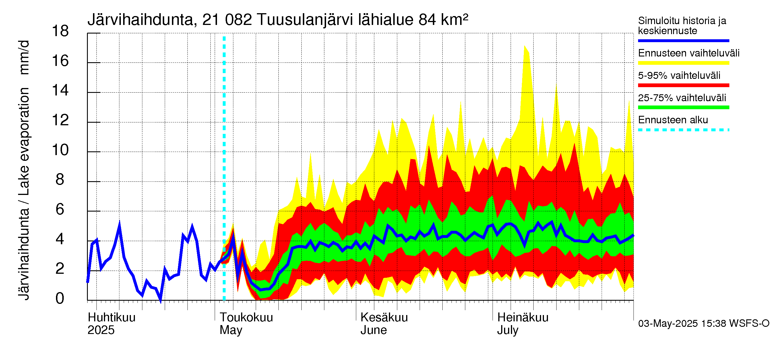 Vantaanjoen vesistöalue - Tuusulanjärvi: Järvihaihdunta