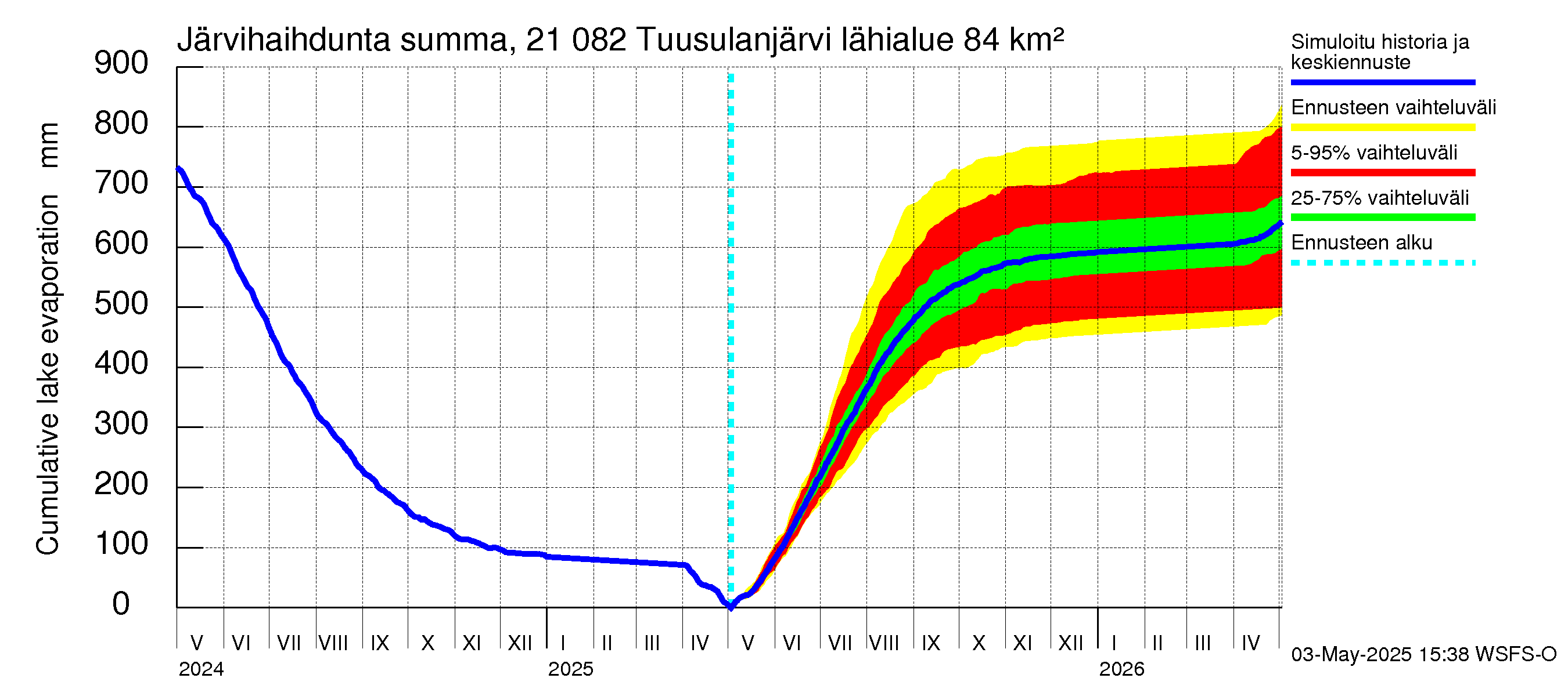Vantaanjoen vesistöalue - Tuusulanjärvi: Järvihaihdunta - summa