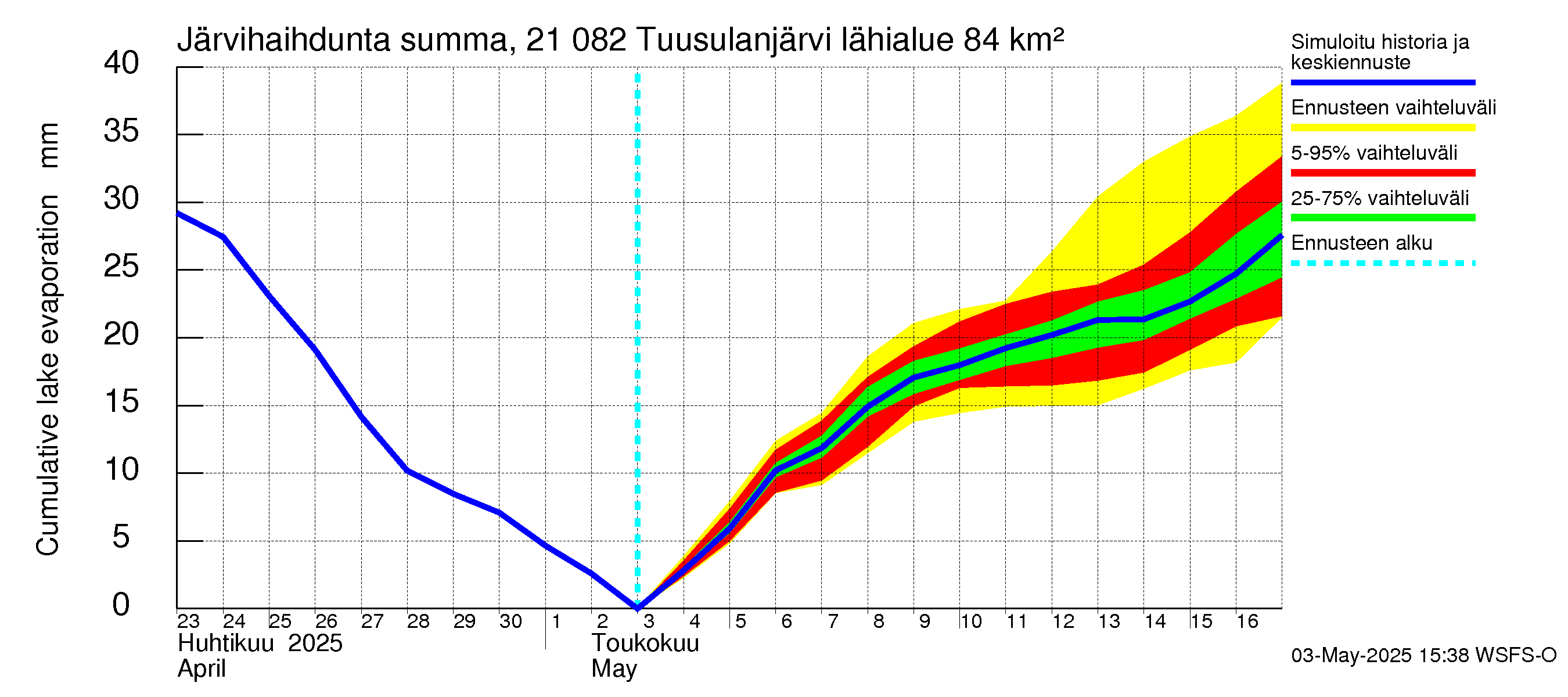 Vantaanjoen vesistöalue - Tuusulanjärvi: Järvihaihdunta - summa
