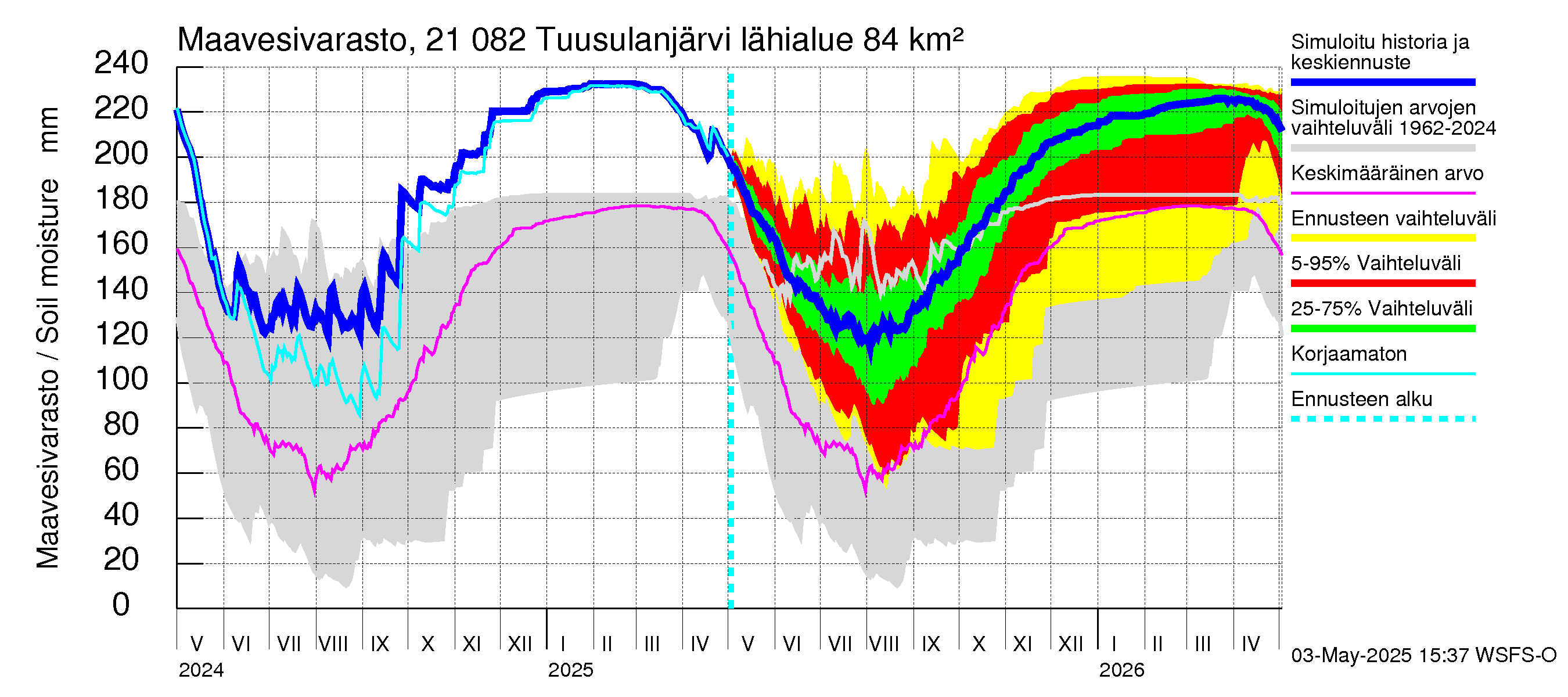 Vantaanjoen vesistöalue - Tuusulanjärvi: Maavesivarasto