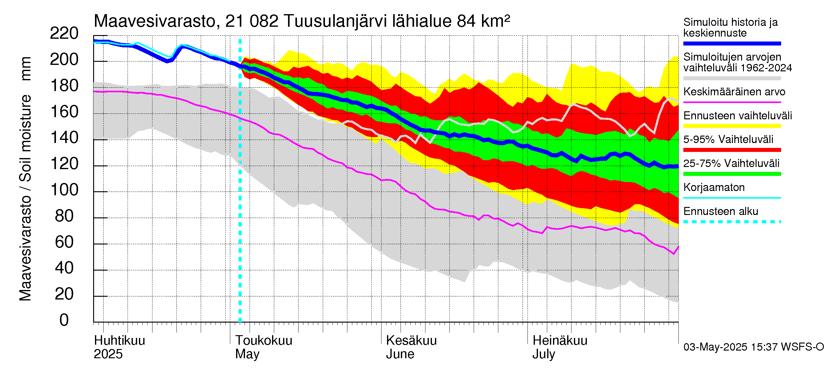 Vantaanjoen vesistöalue - Tuusulanjärvi: Maavesivarasto