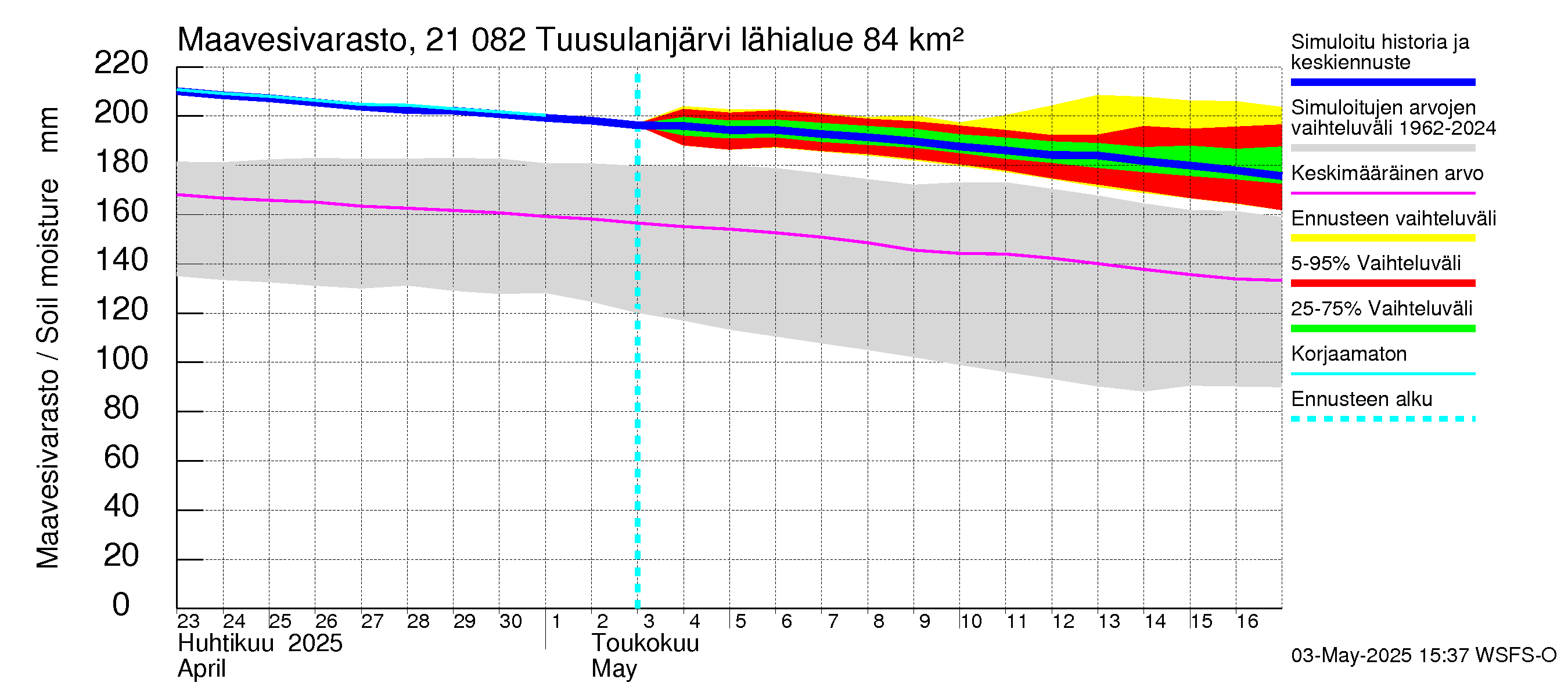 Vantaanjoen vesistöalue - Tuusulanjärvi: Maavesivarasto