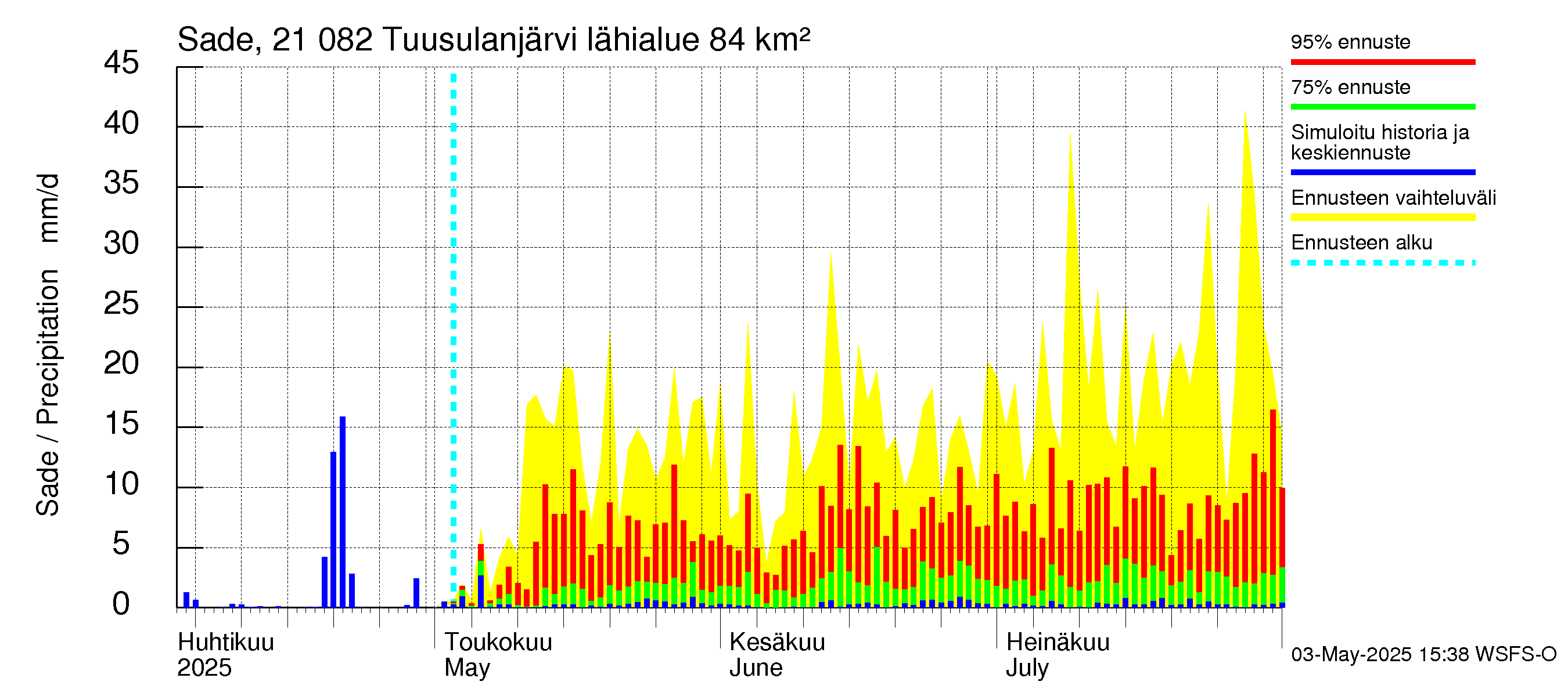 Vantaanjoen vesistöalue - Tuusulanjärvi: Sade