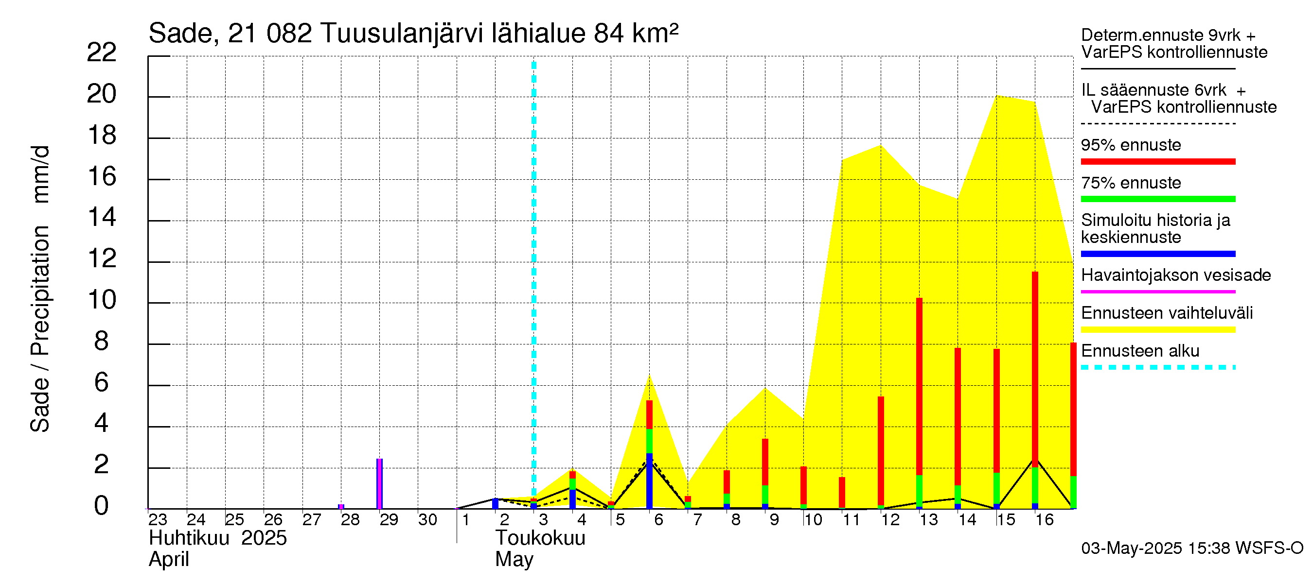 Vantaanjoen vesistöalue - Tuusulanjärvi: Sade