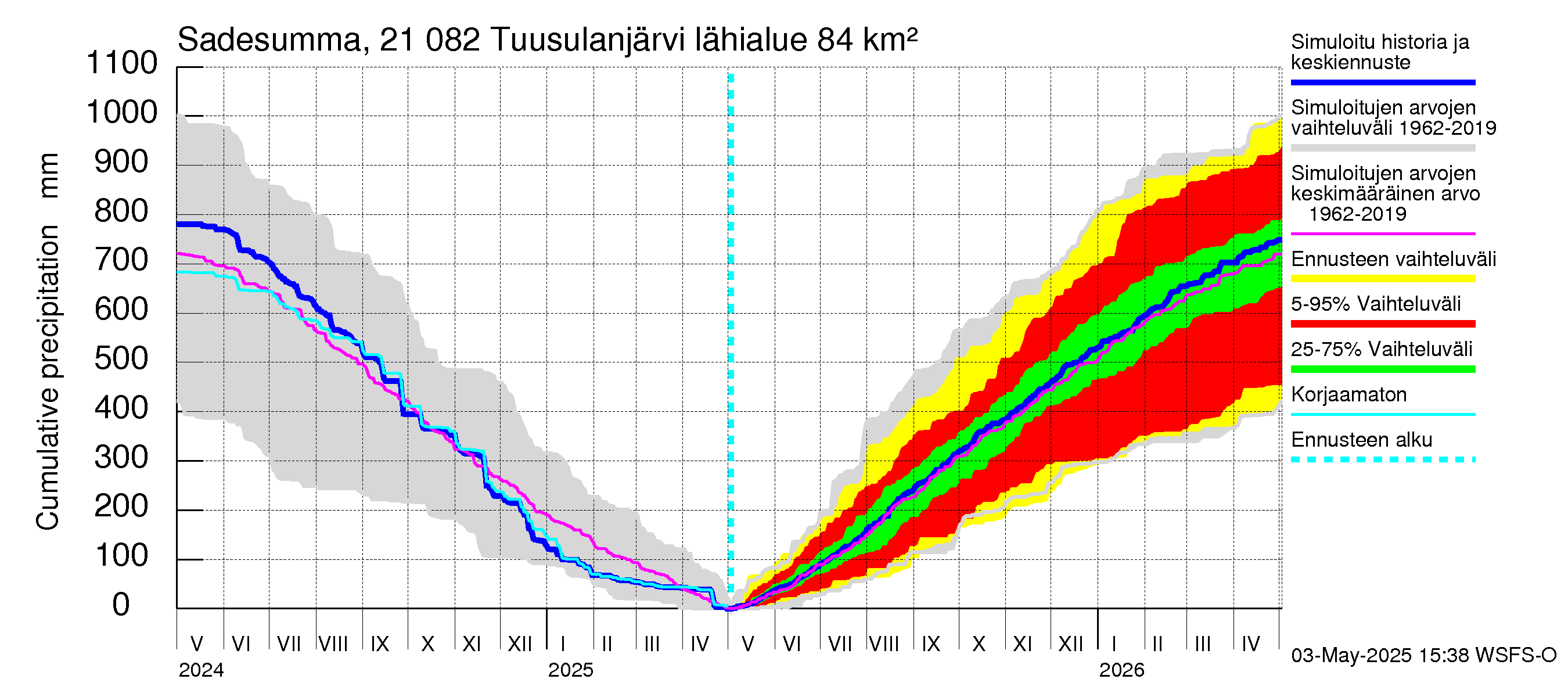 Vantaanjoen vesistöalue - Tuusulanjärvi: Sade - summa