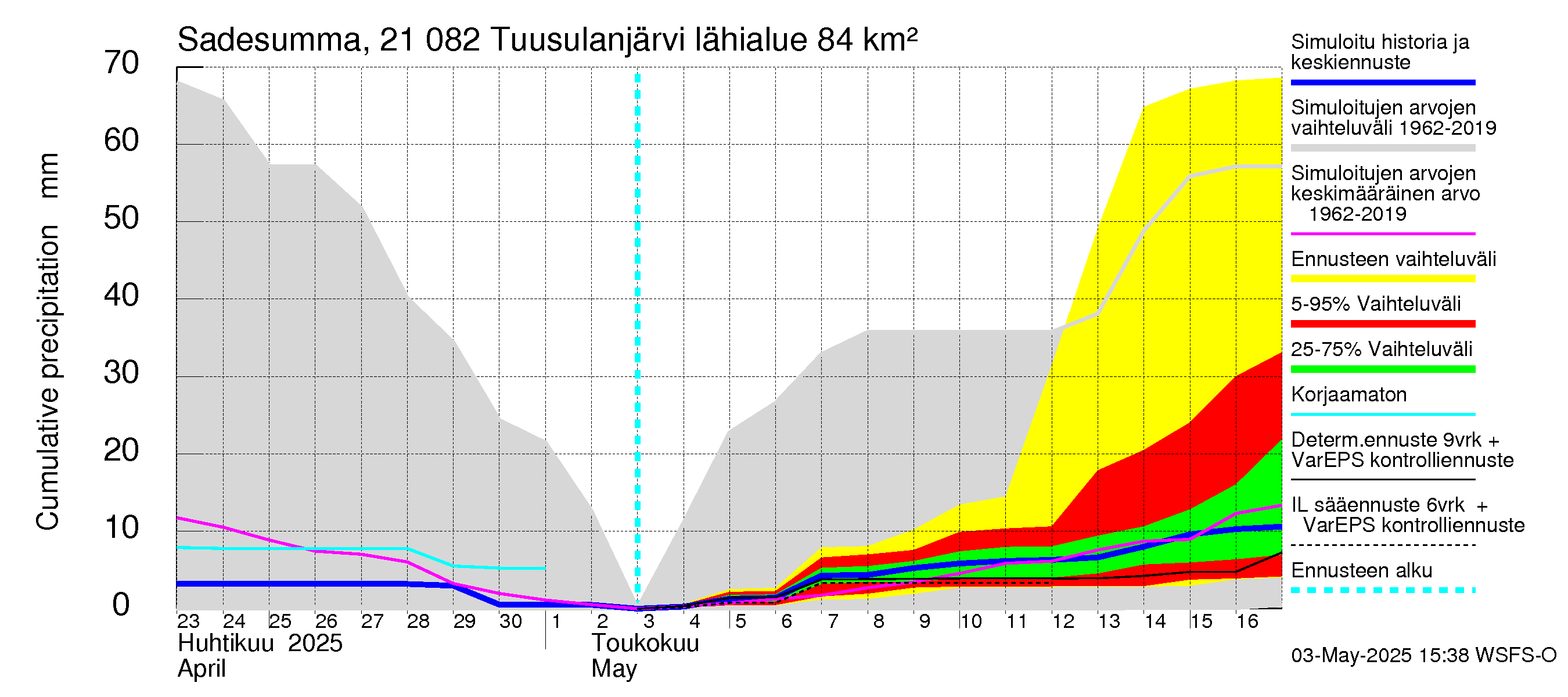 Vantaanjoen vesistöalue - Tuusulanjärvi: Sade - summa