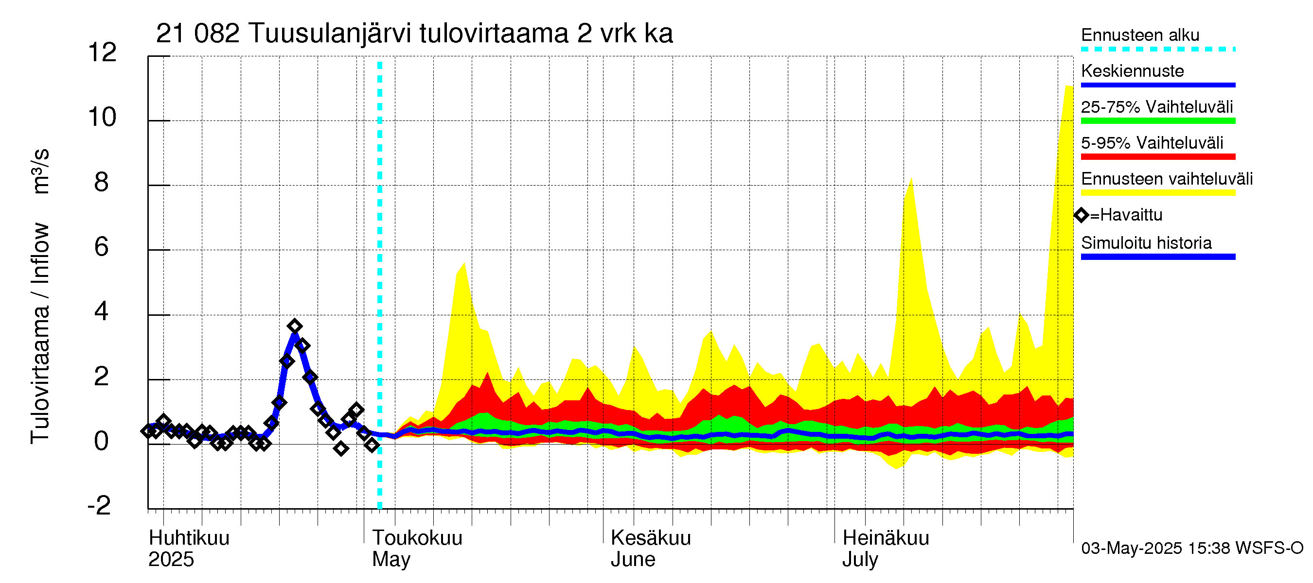 Vantaanjoen vesistöalue - Tuusulanjärvi: Tulovirtaama (usean vuorokauden liukuva keskiarvo) - jakaumaennuste