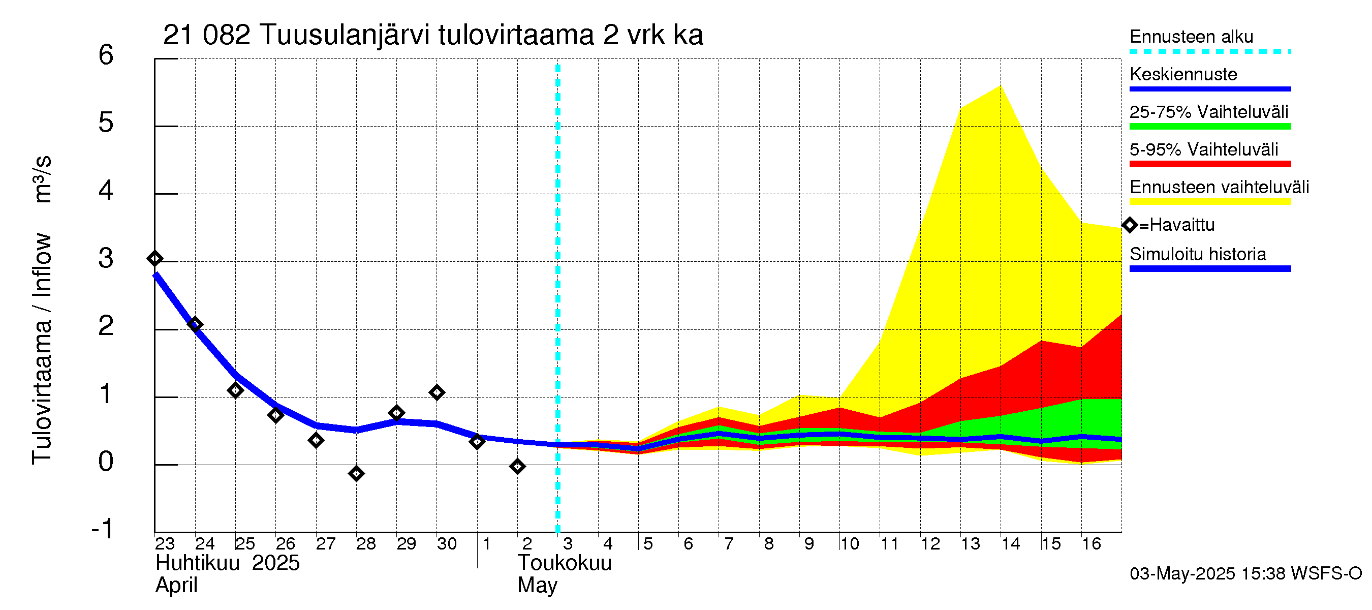 Vantaanjoen vesistöalue - Tuusulanjärvi: Tulovirtaama (usean vuorokauden liukuva keskiarvo) - jakaumaennuste