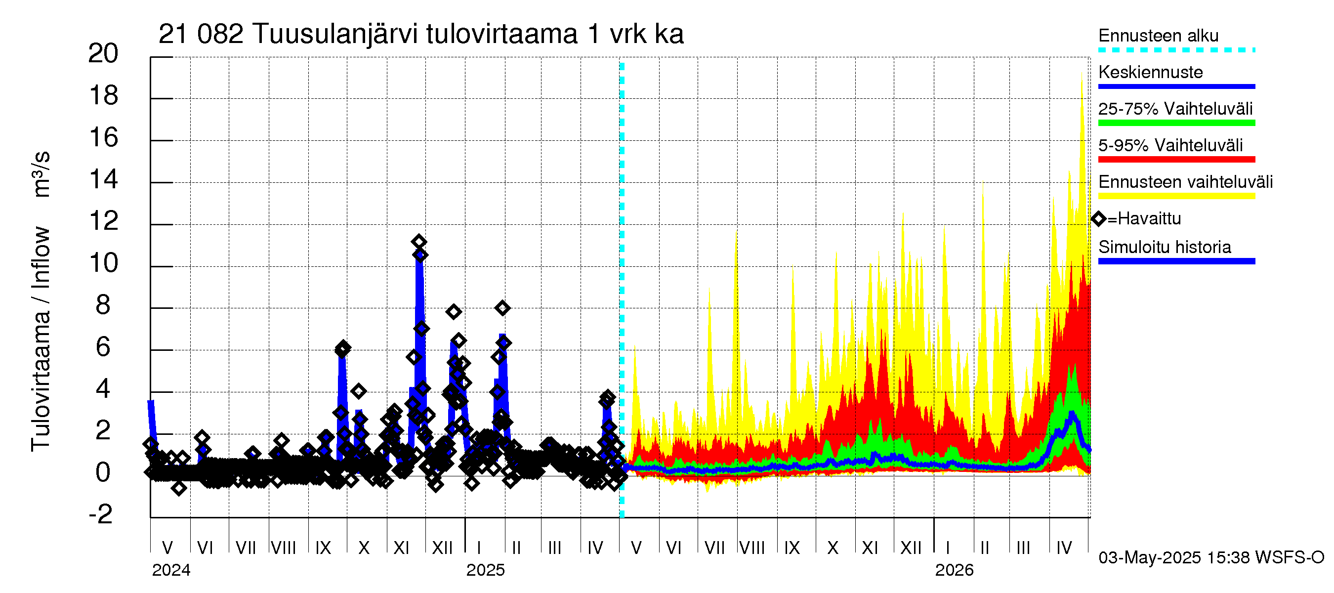 Vantaanjoen vesistöalue - Tuusulanjärvi: Tulovirtaama - jakaumaennuste