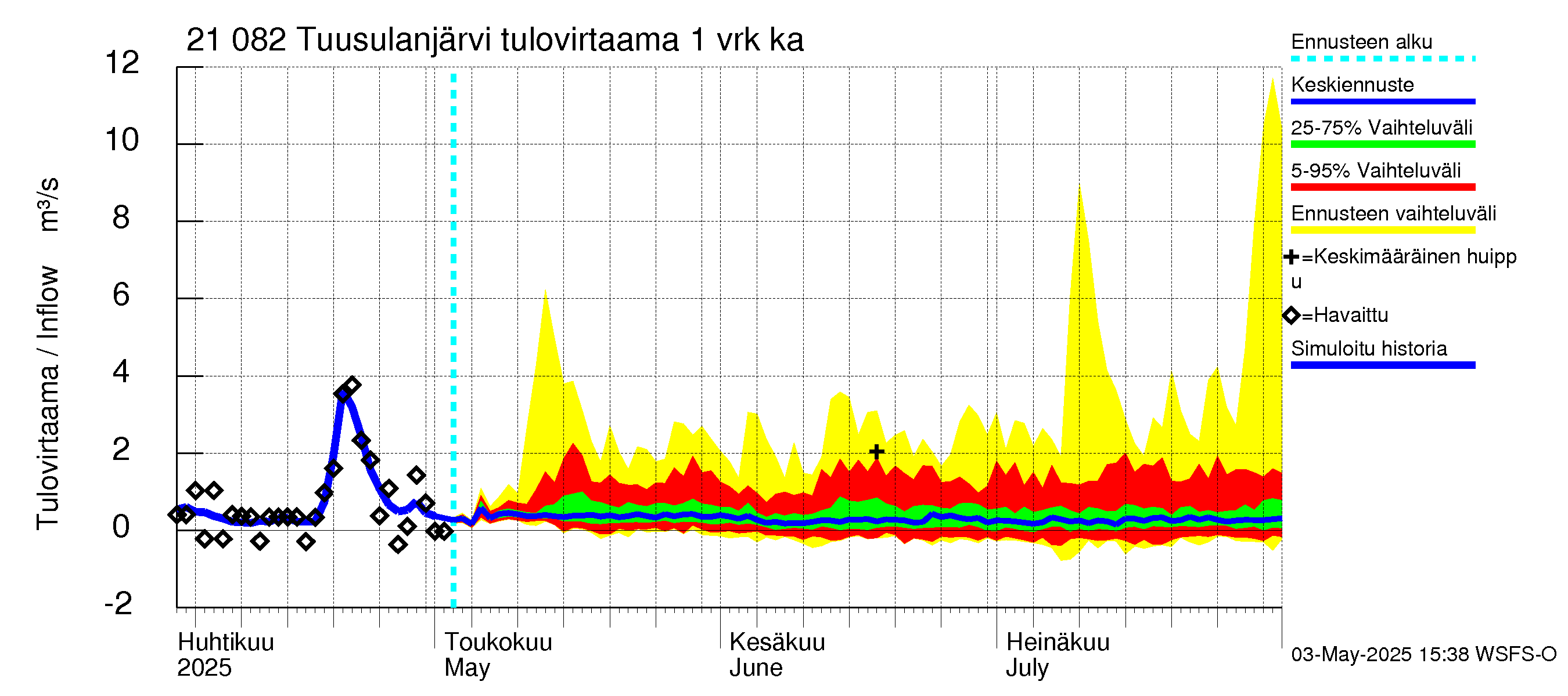 Vantaanjoen vesistöalue - Tuusulanjärvi: Tulovirtaama - jakaumaennuste
