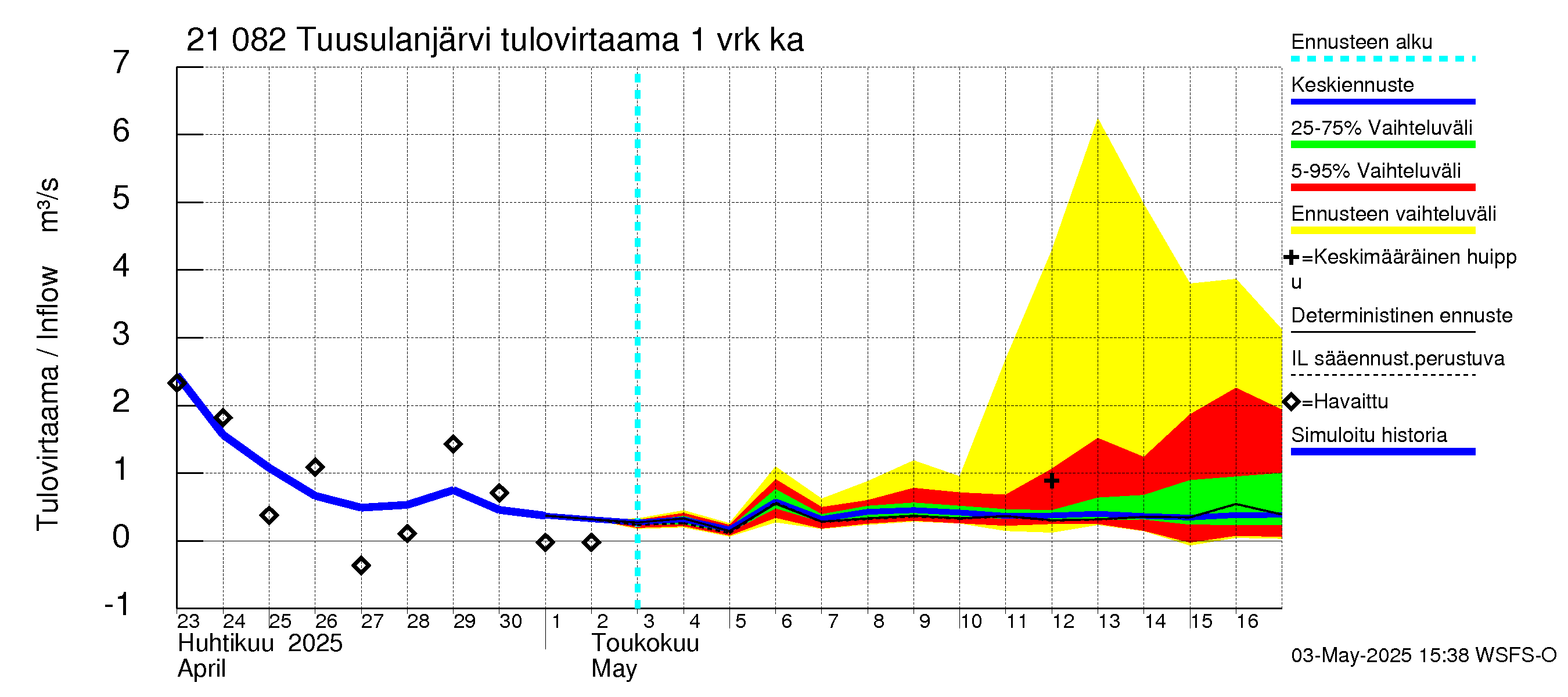 Vantaanjoen vesistöalue - Tuusulanjärvi: Tulovirtaama - jakaumaennuste