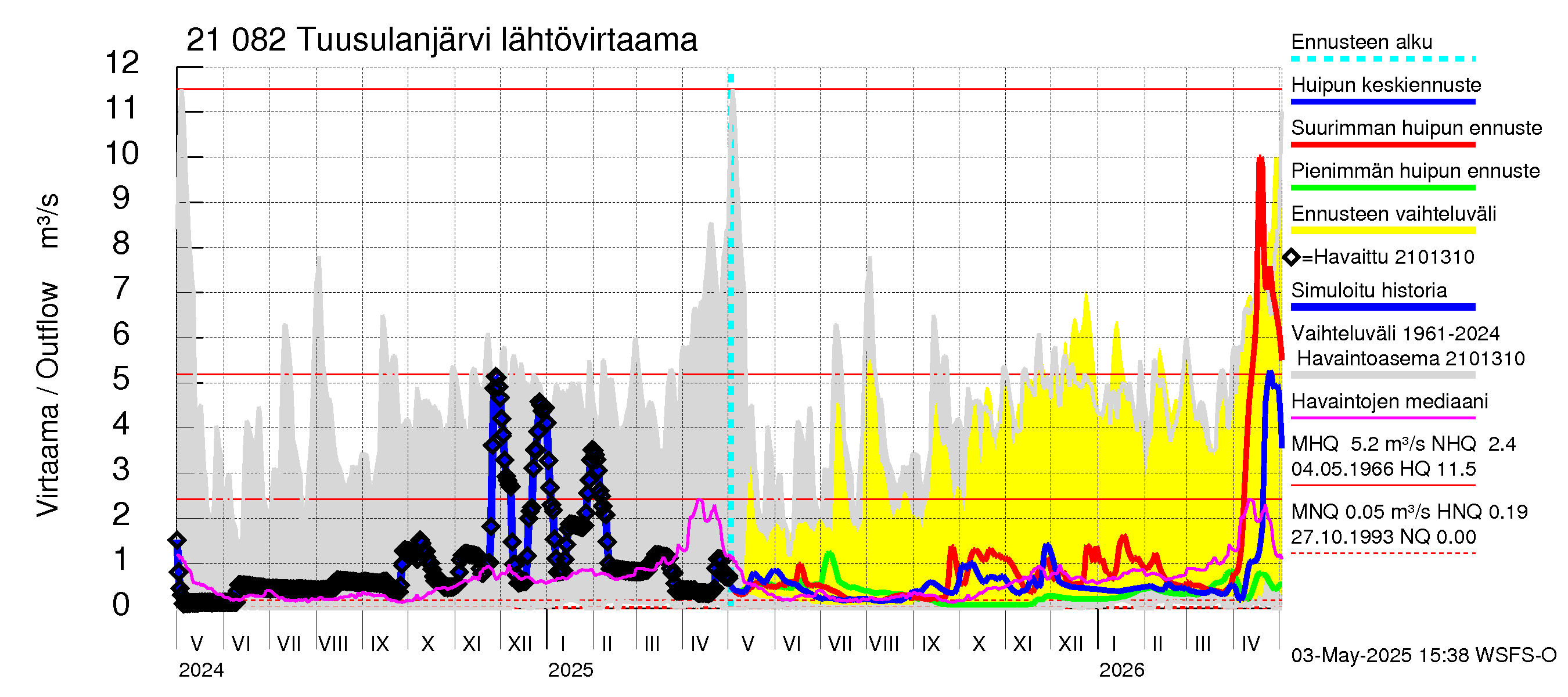Vantaanjoen vesistöalue - Tuusulanjärvi: Lähtövirtaama / juoksutus - huippujen keski- ja ääriennusteet
